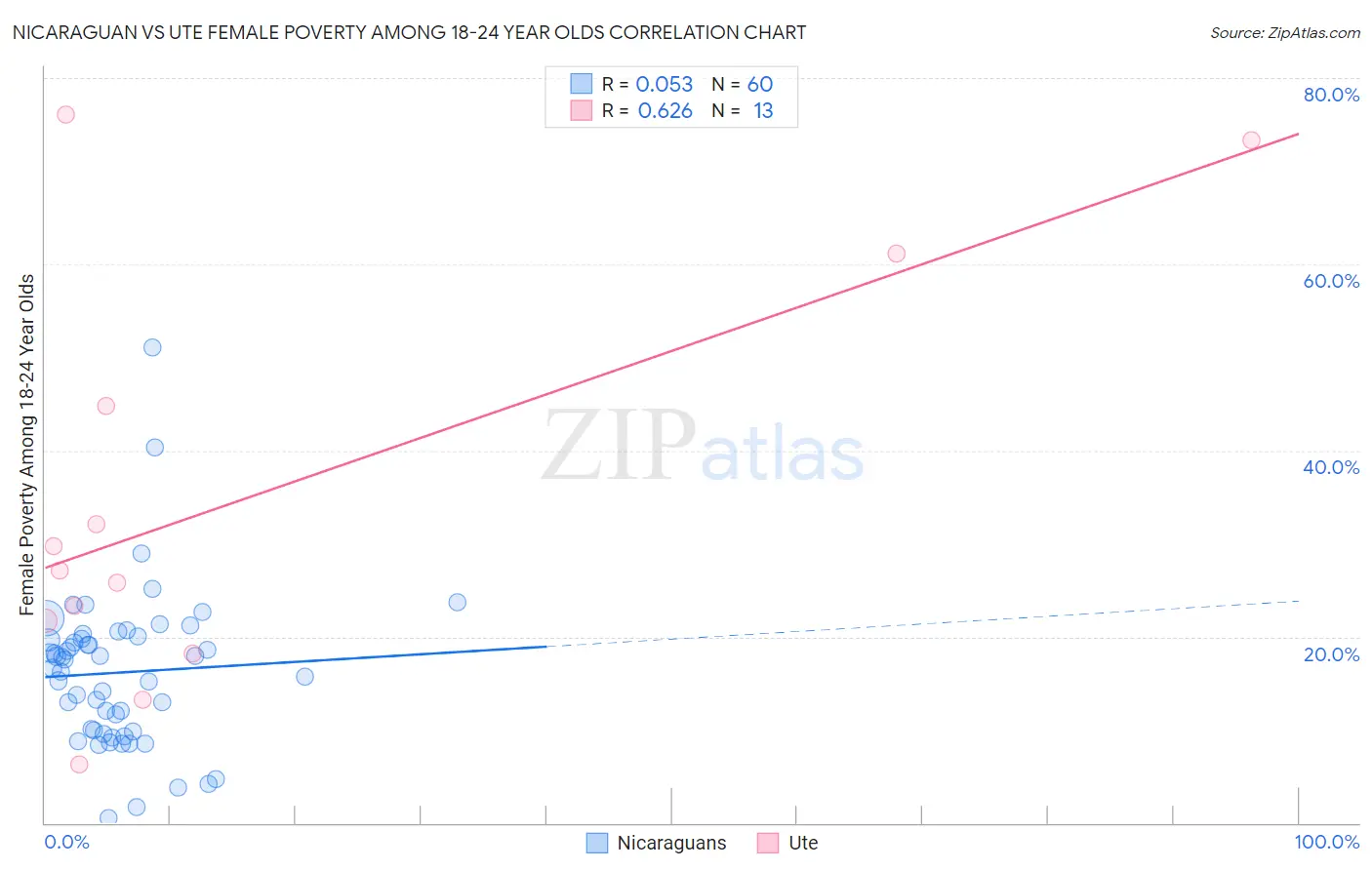 Nicaraguan vs Ute Female Poverty Among 18-24 Year Olds