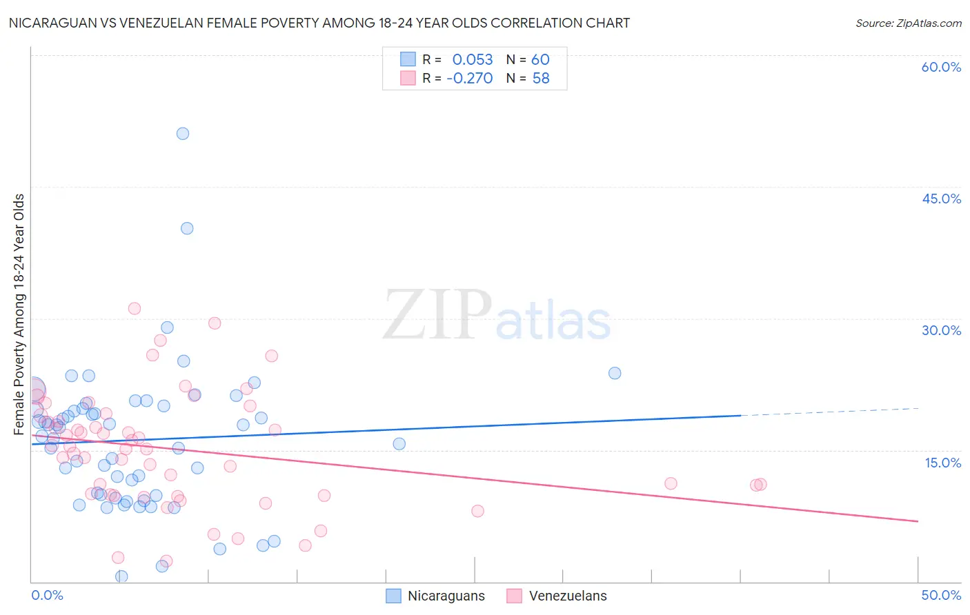 Nicaraguan vs Venezuelan Female Poverty Among 18-24 Year Olds