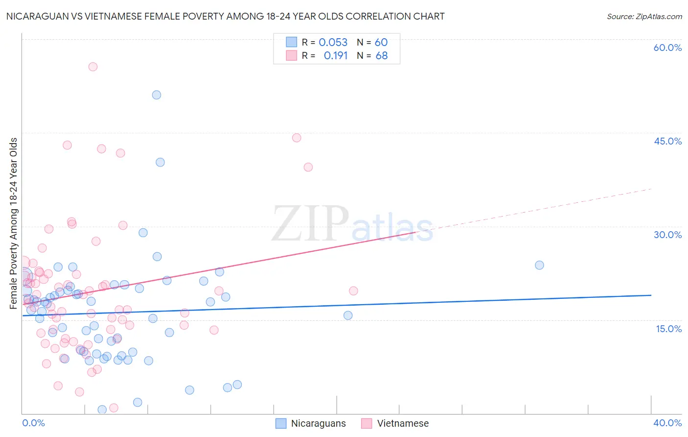 Nicaraguan vs Vietnamese Female Poverty Among 18-24 Year Olds