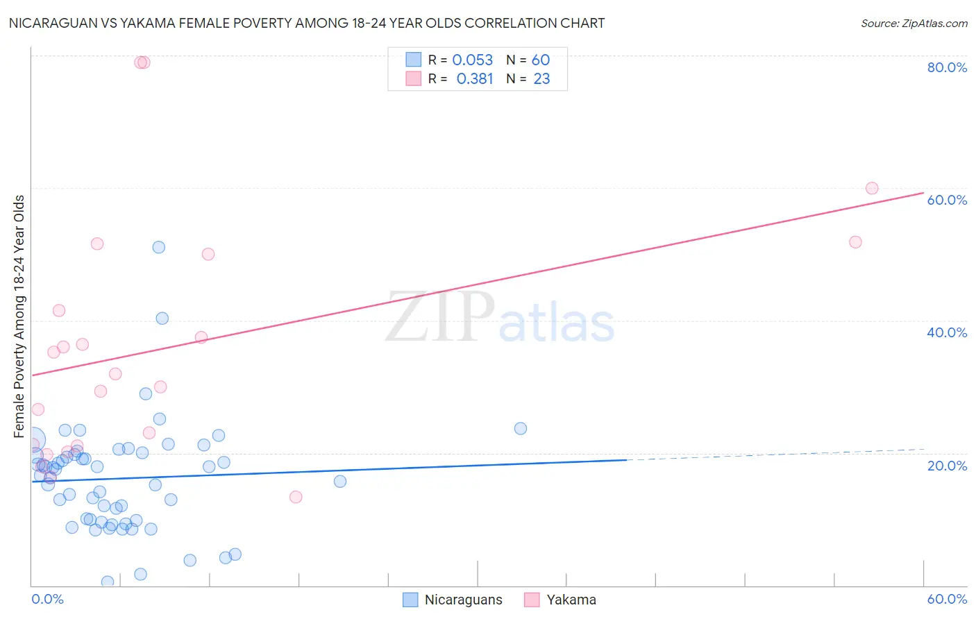 Nicaraguan vs Yakama Female Poverty Among 18-24 Year Olds