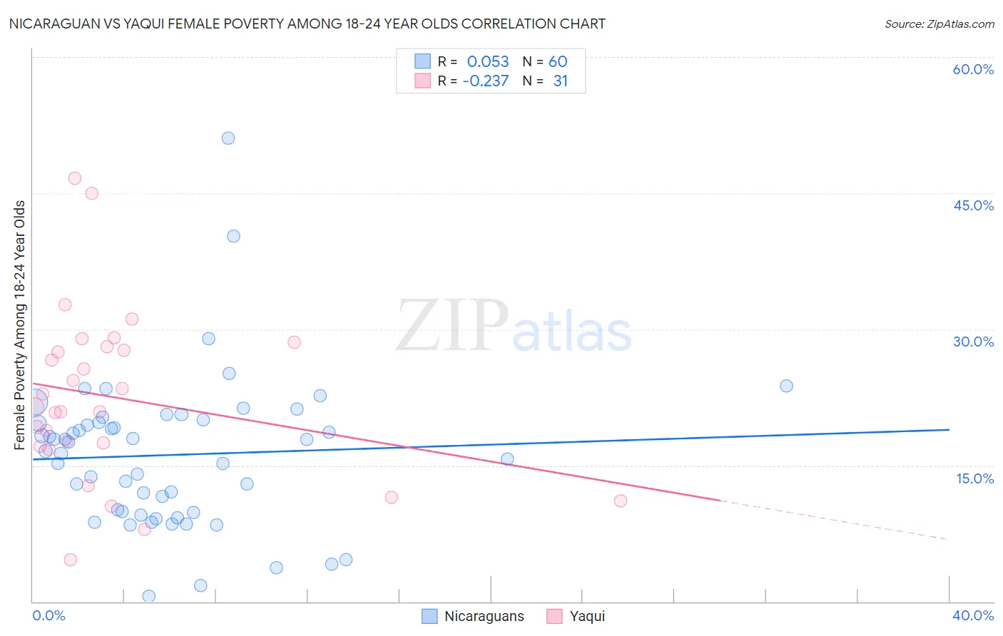 Nicaraguan vs Yaqui Female Poverty Among 18-24 Year Olds
