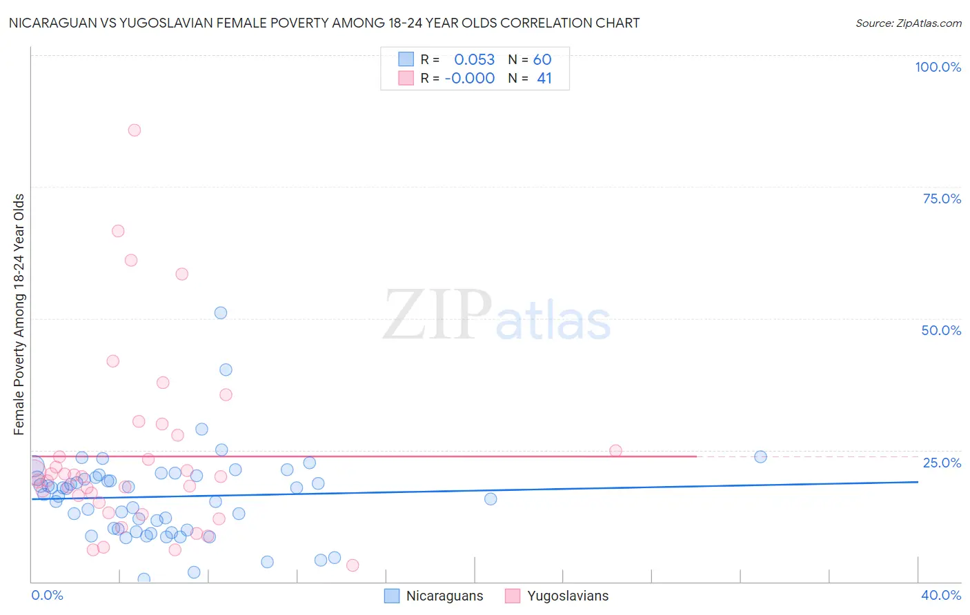 Nicaraguan vs Yugoslavian Female Poverty Among 18-24 Year Olds