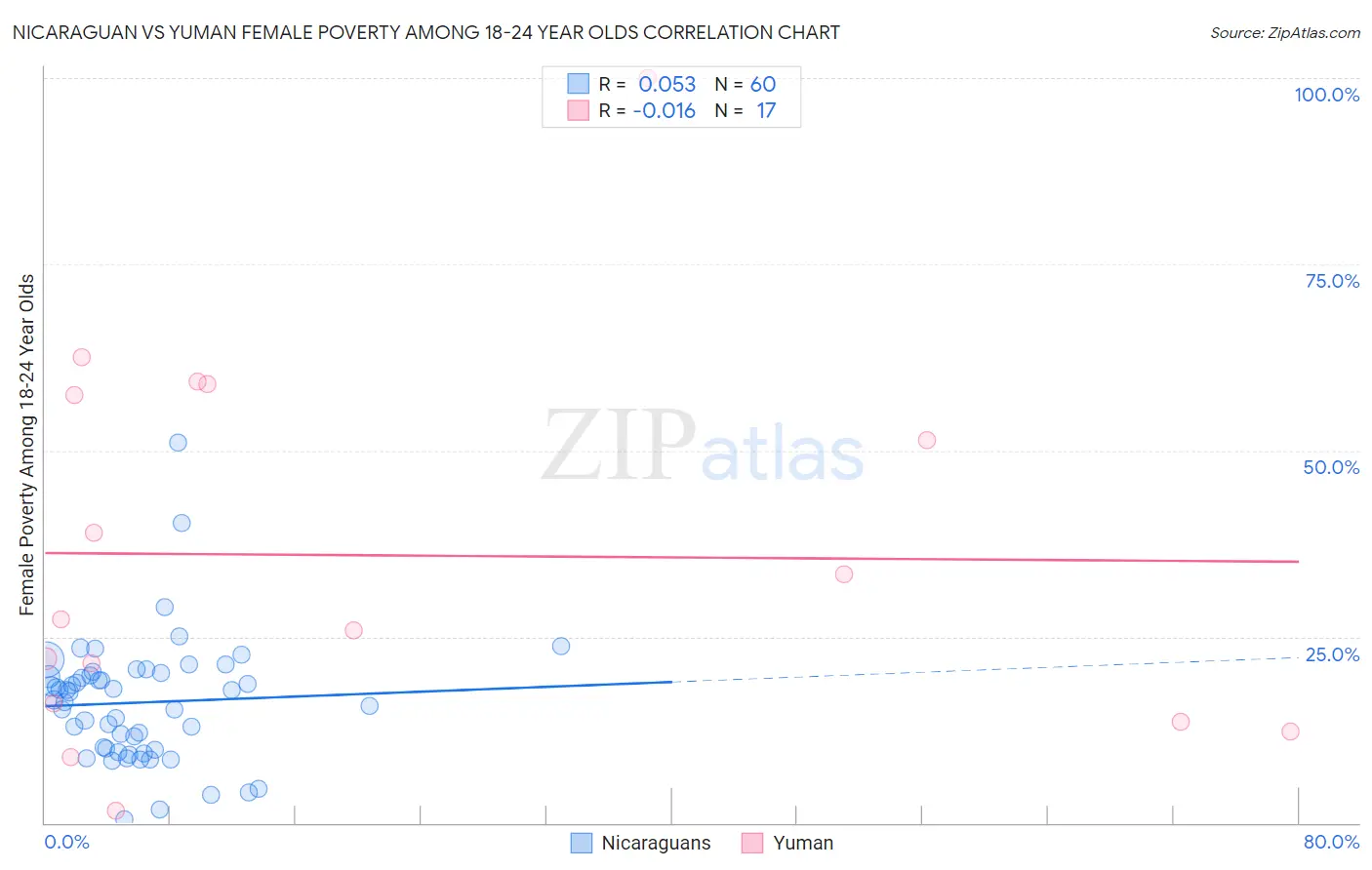 Nicaraguan vs Yuman Female Poverty Among 18-24 Year Olds