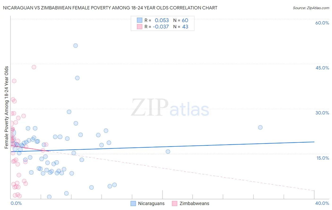 Nicaraguan vs Zimbabwean Female Poverty Among 18-24 Year Olds