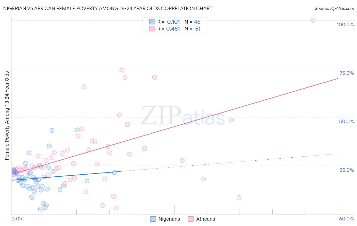 Nigerian vs African Female Poverty Among 18-24 Year Olds