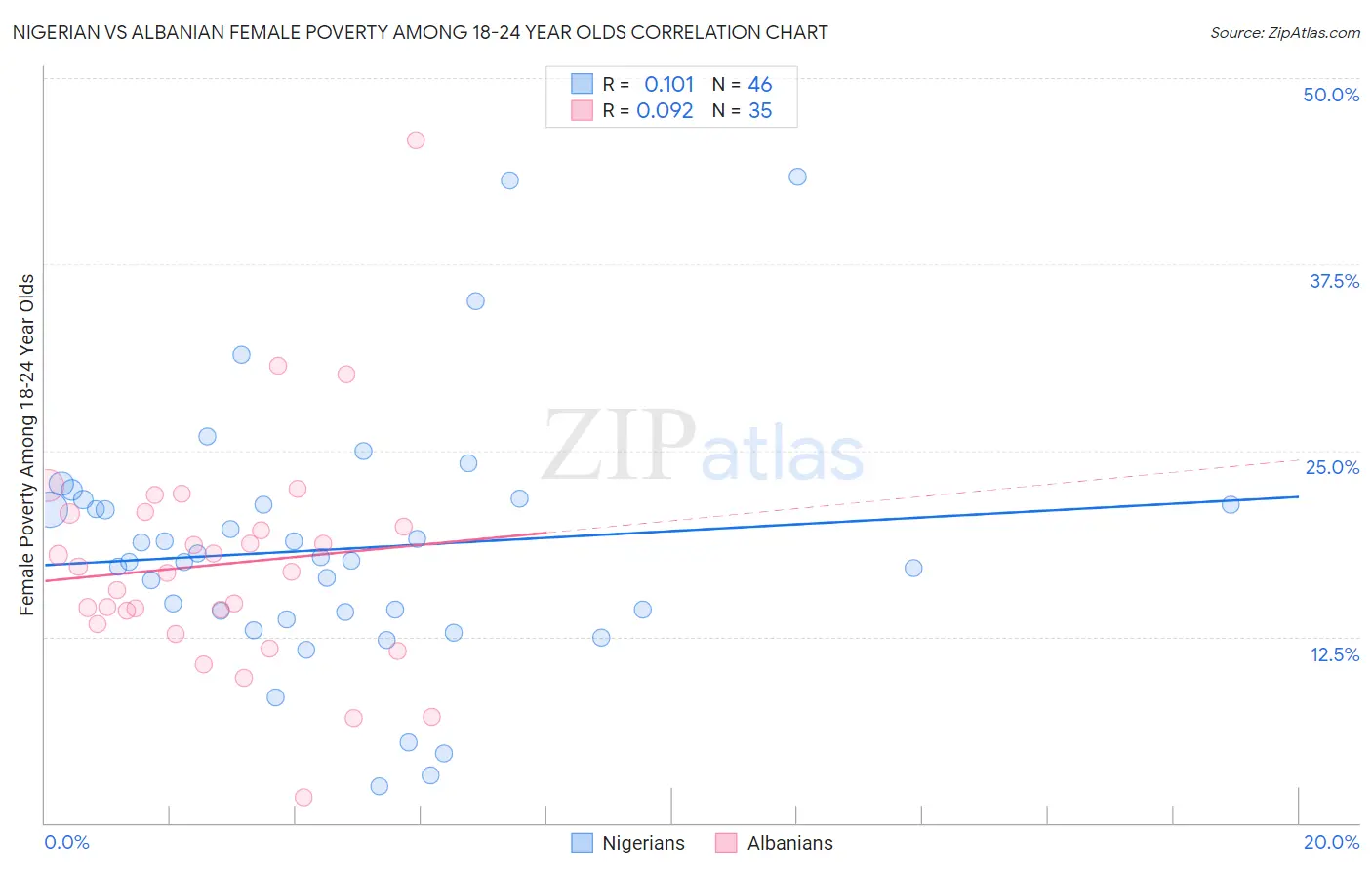 Nigerian vs Albanian Female Poverty Among 18-24 Year Olds