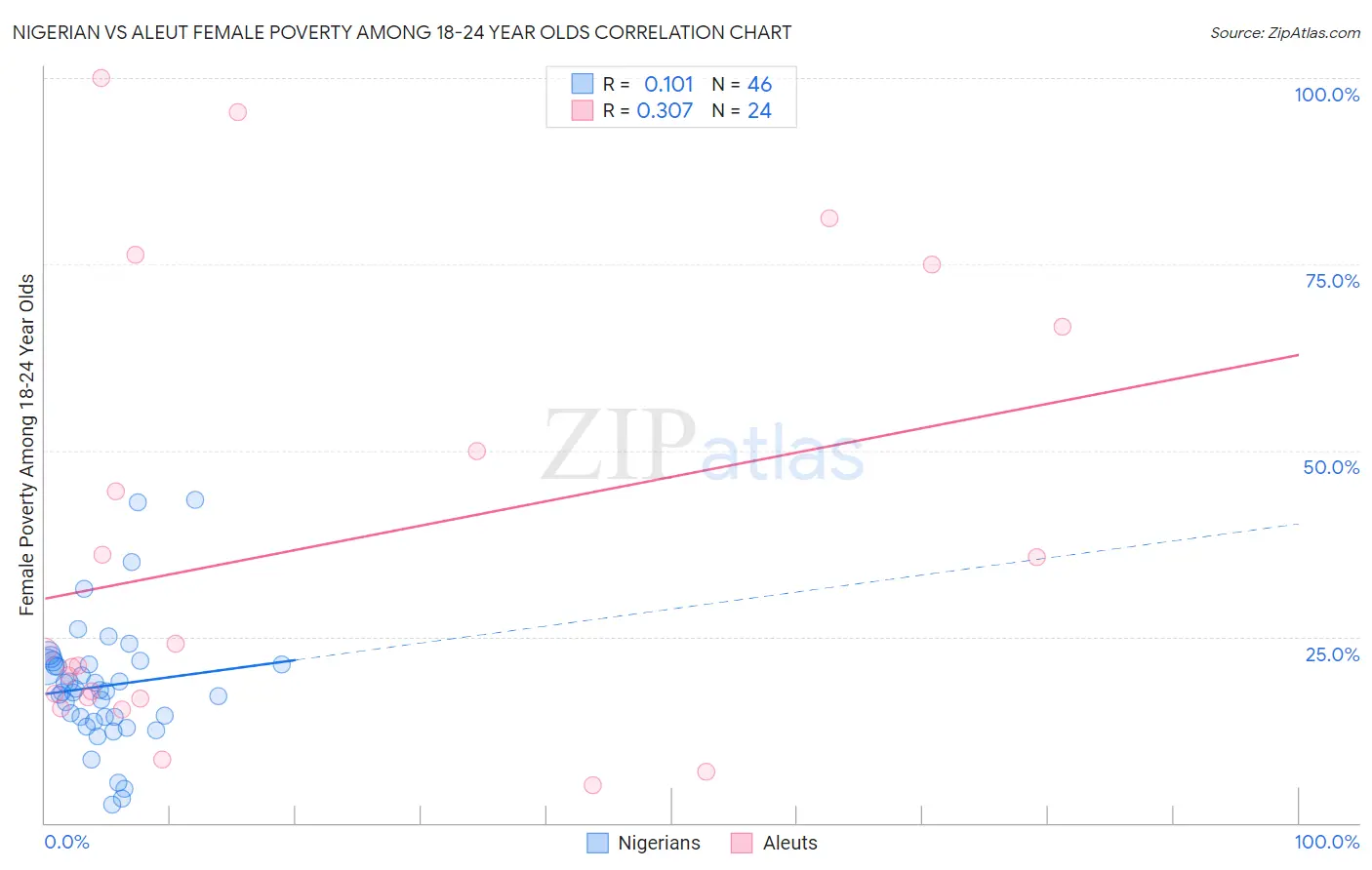 Nigerian vs Aleut Female Poverty Among 18-24 Year Olds