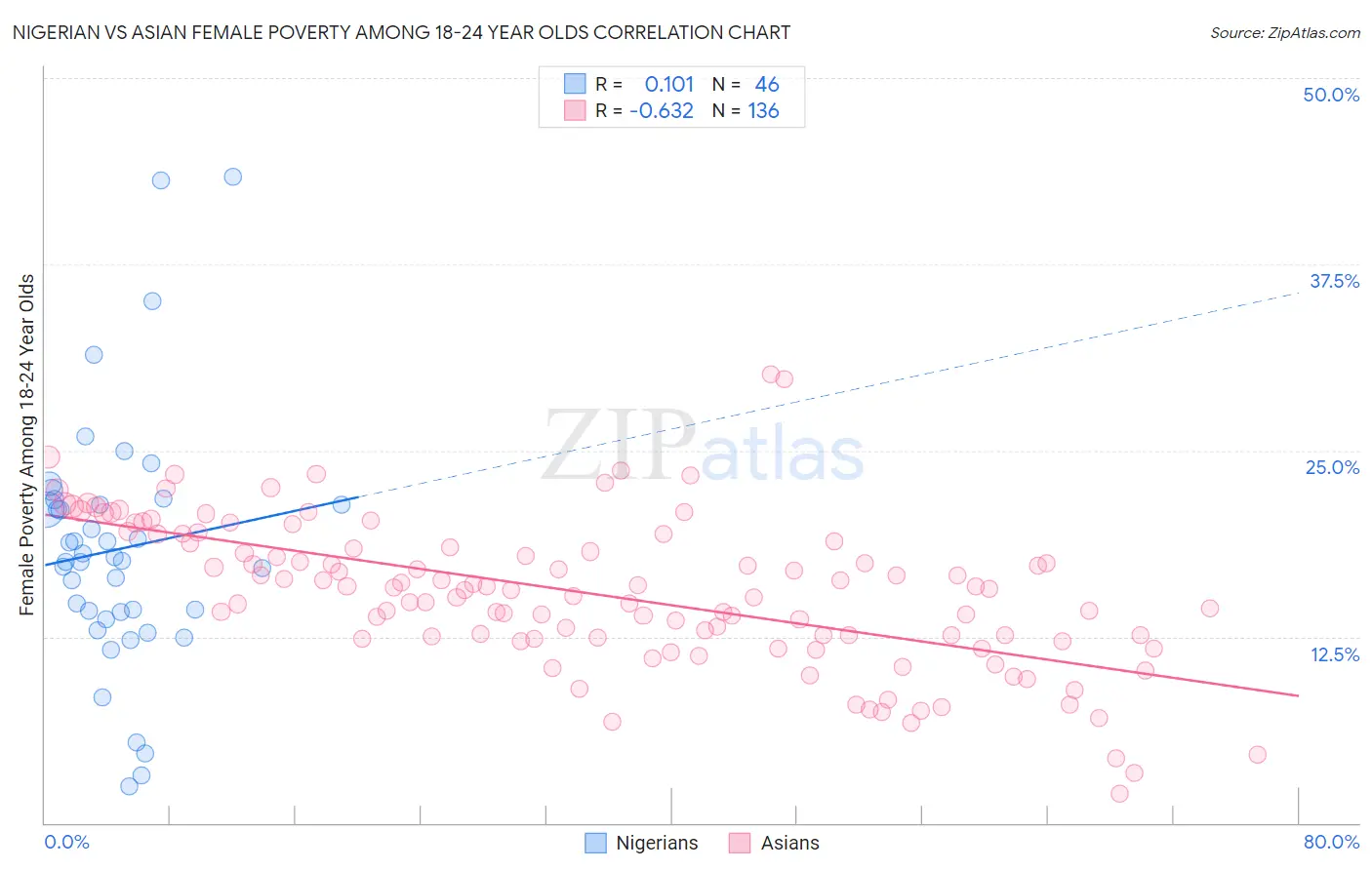 Nigerian vs Asian Female Poverty Among 18-24 Year Olds