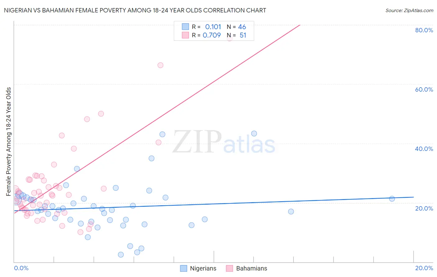Nigerian vs Bahamian Female Poverty Among 18-24 Year Olds