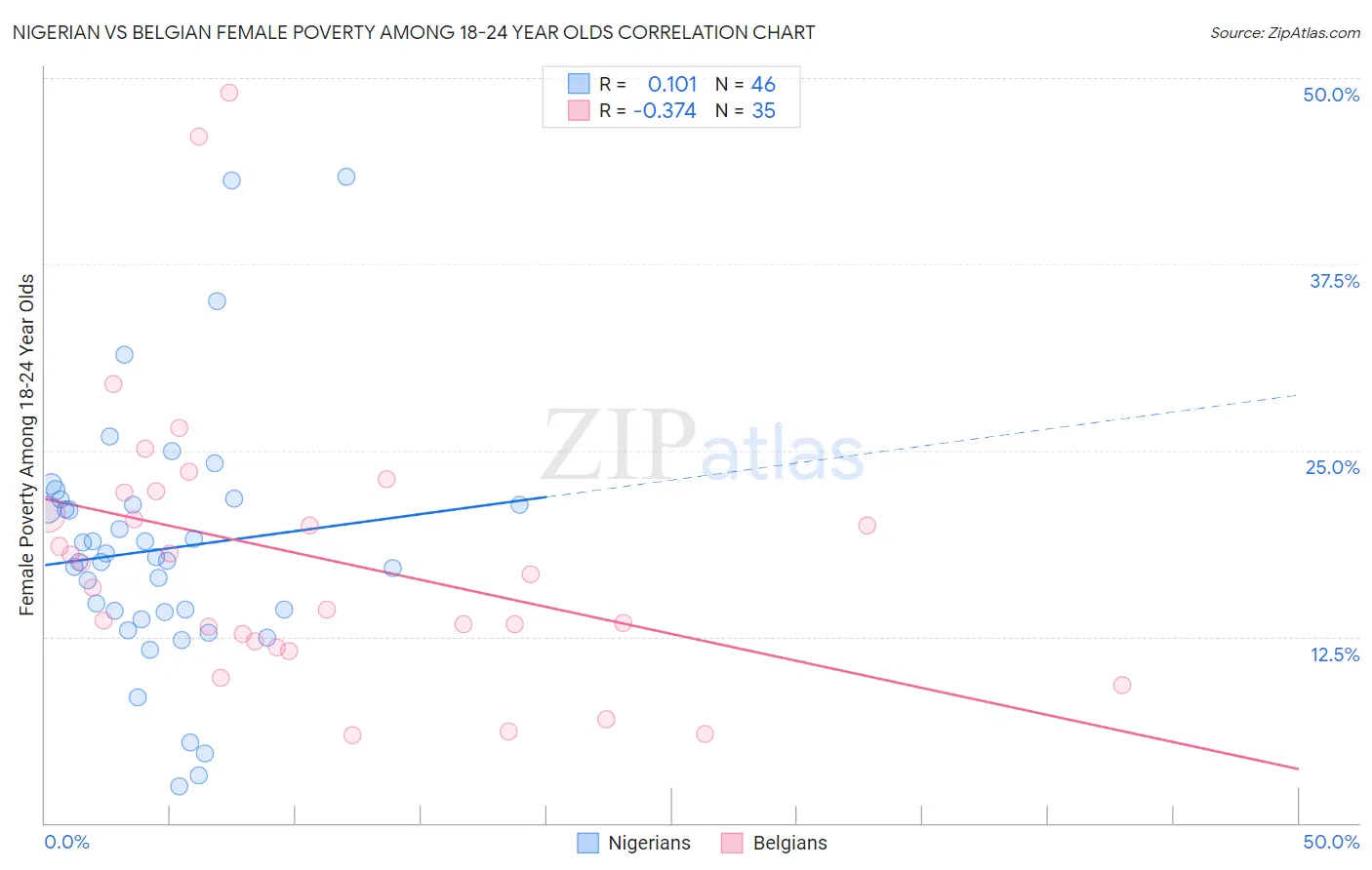 Nigerian vs Belgian Female Poverty Among 18-24 Year Olds