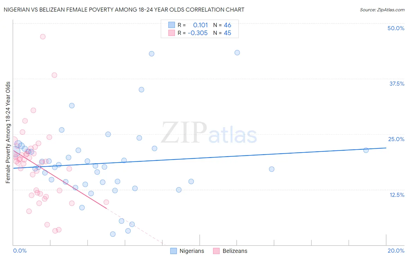 Nigerian vs Belizean Female Poverty Among 18-24 Year Olds