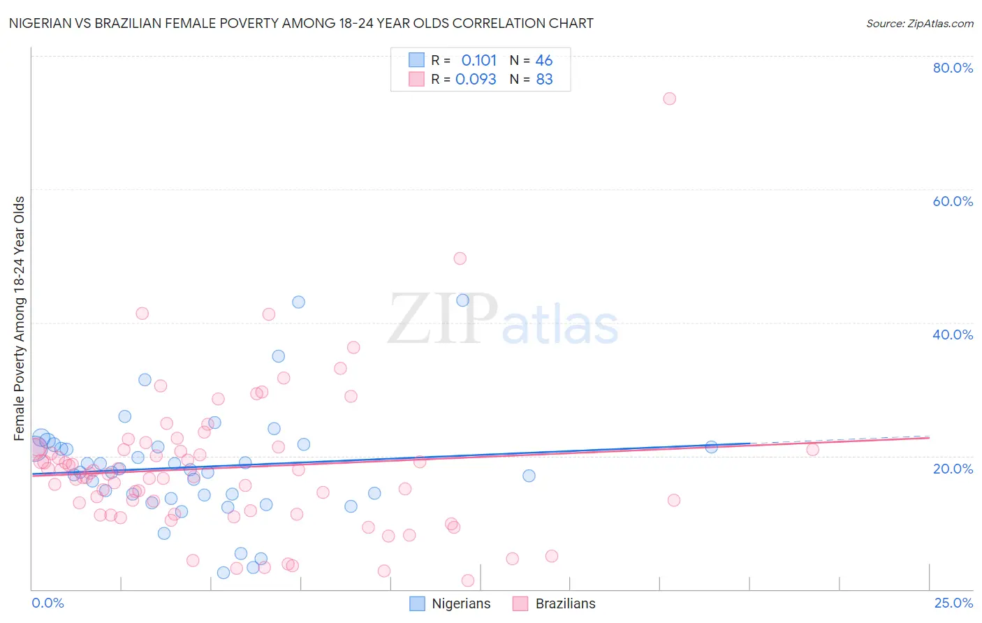 Nigerian vs Brazilian Female Poverty Among 18-24 Year Olds