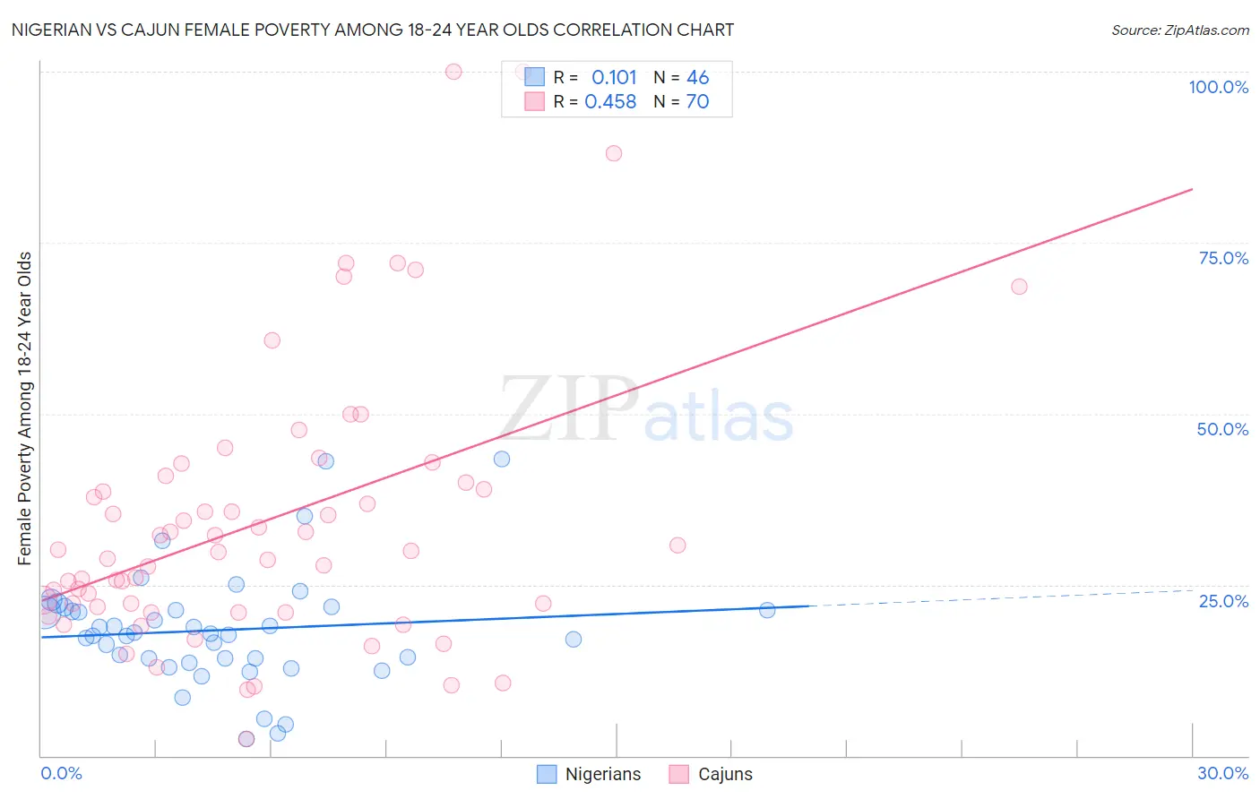 Nigerian vs Cajun Female Poverty Among 18-24 Year Olds