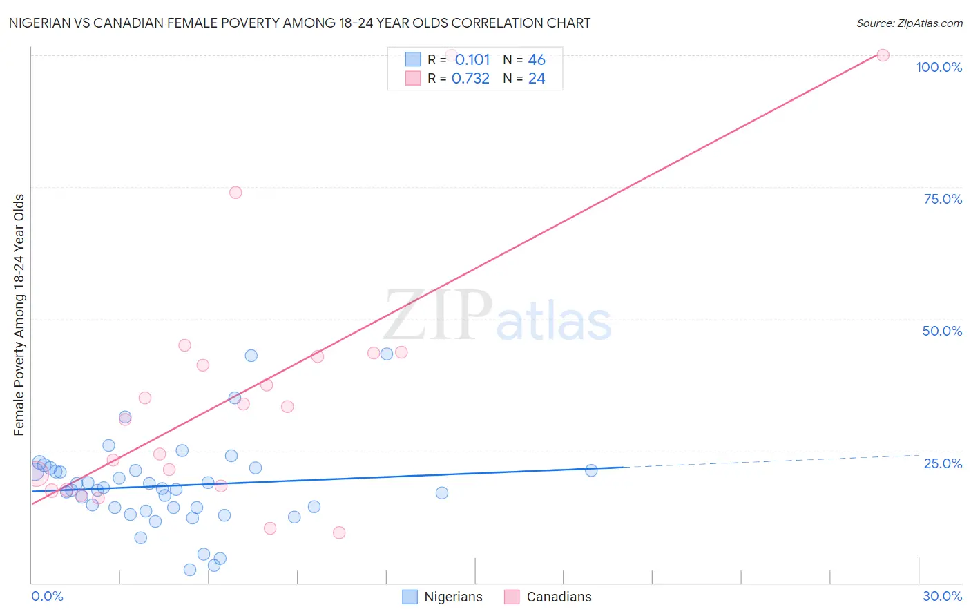 Nigerian vs Canadian Female Poverty Among 18-24 Year Olds