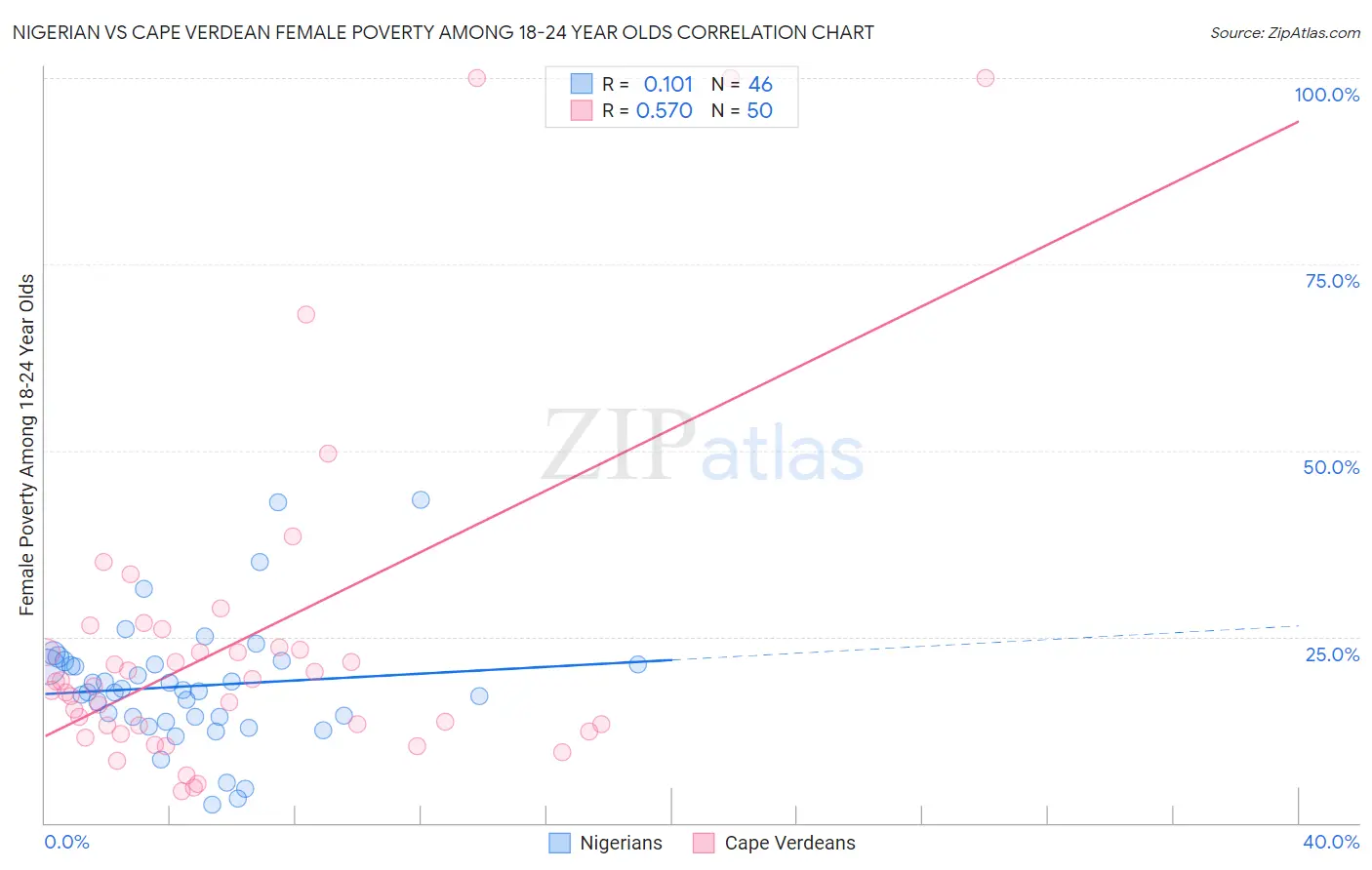 Nigerian vs Cape Verdean Female Poverty Among 18-24 Year Olds