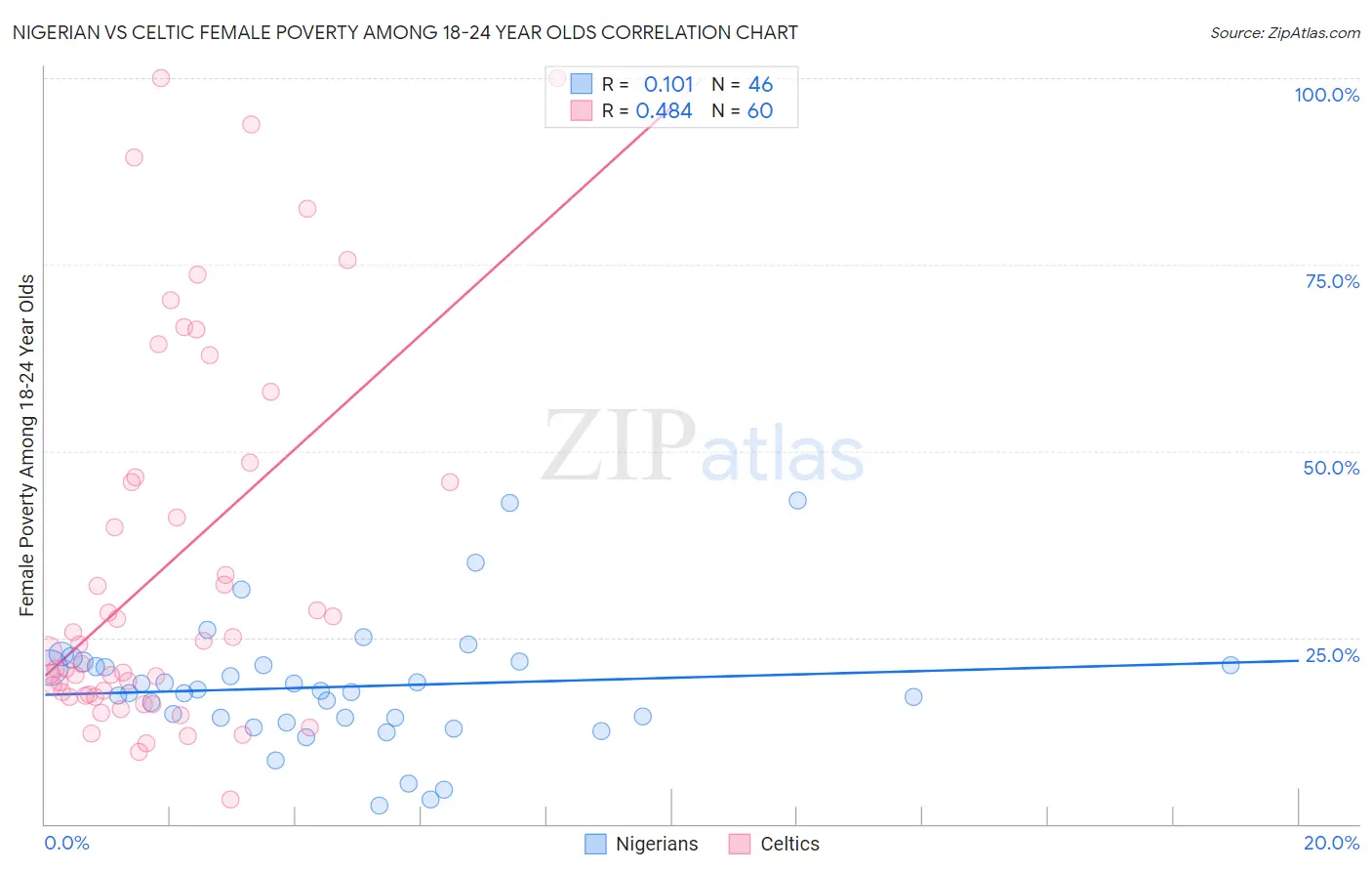 Nigerian vs Celtic Female Poverty Among 18-24 Year Olds