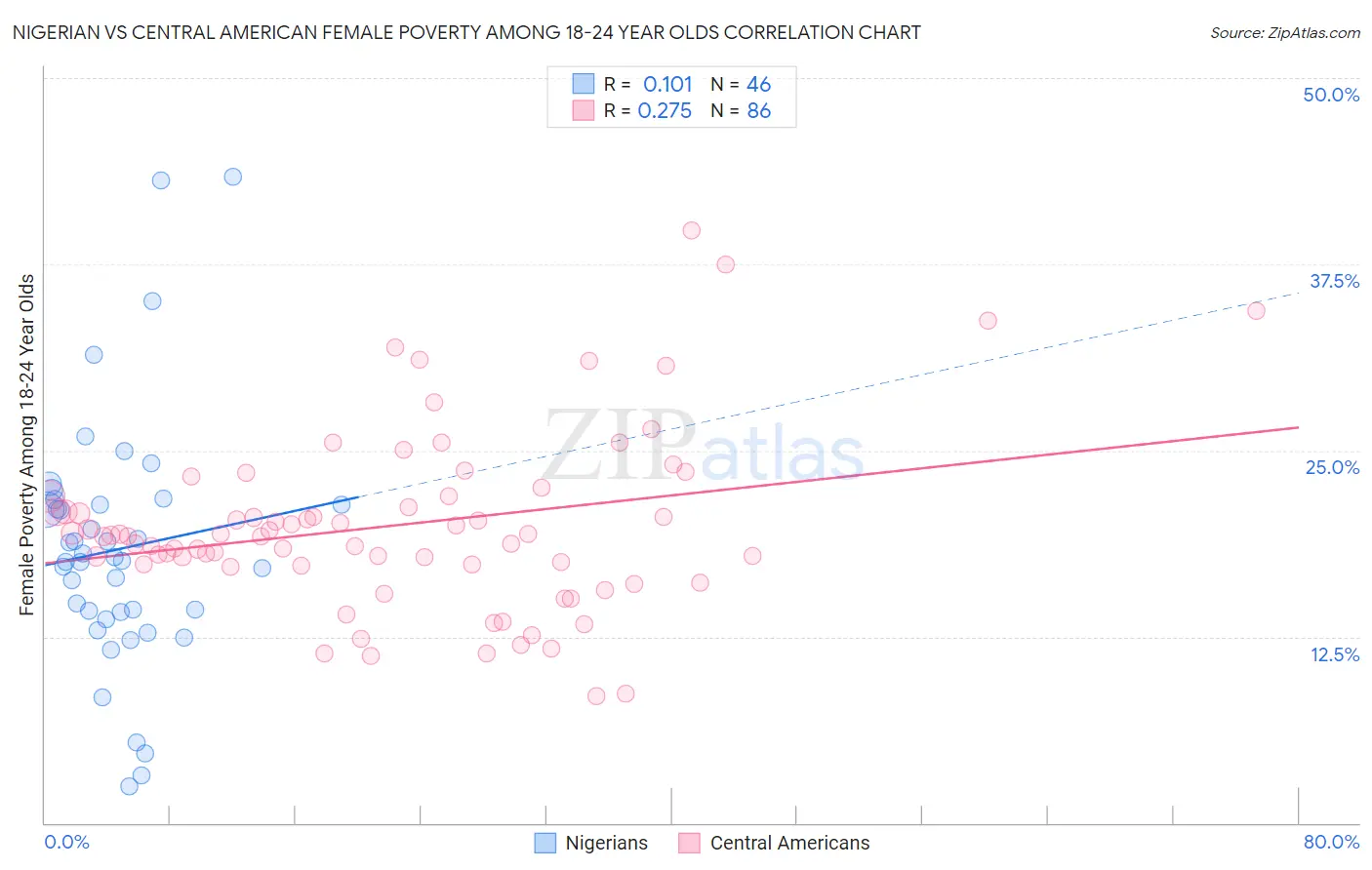 Nigerian vs Central American Female Poverty Among 18-24 Year Olds
