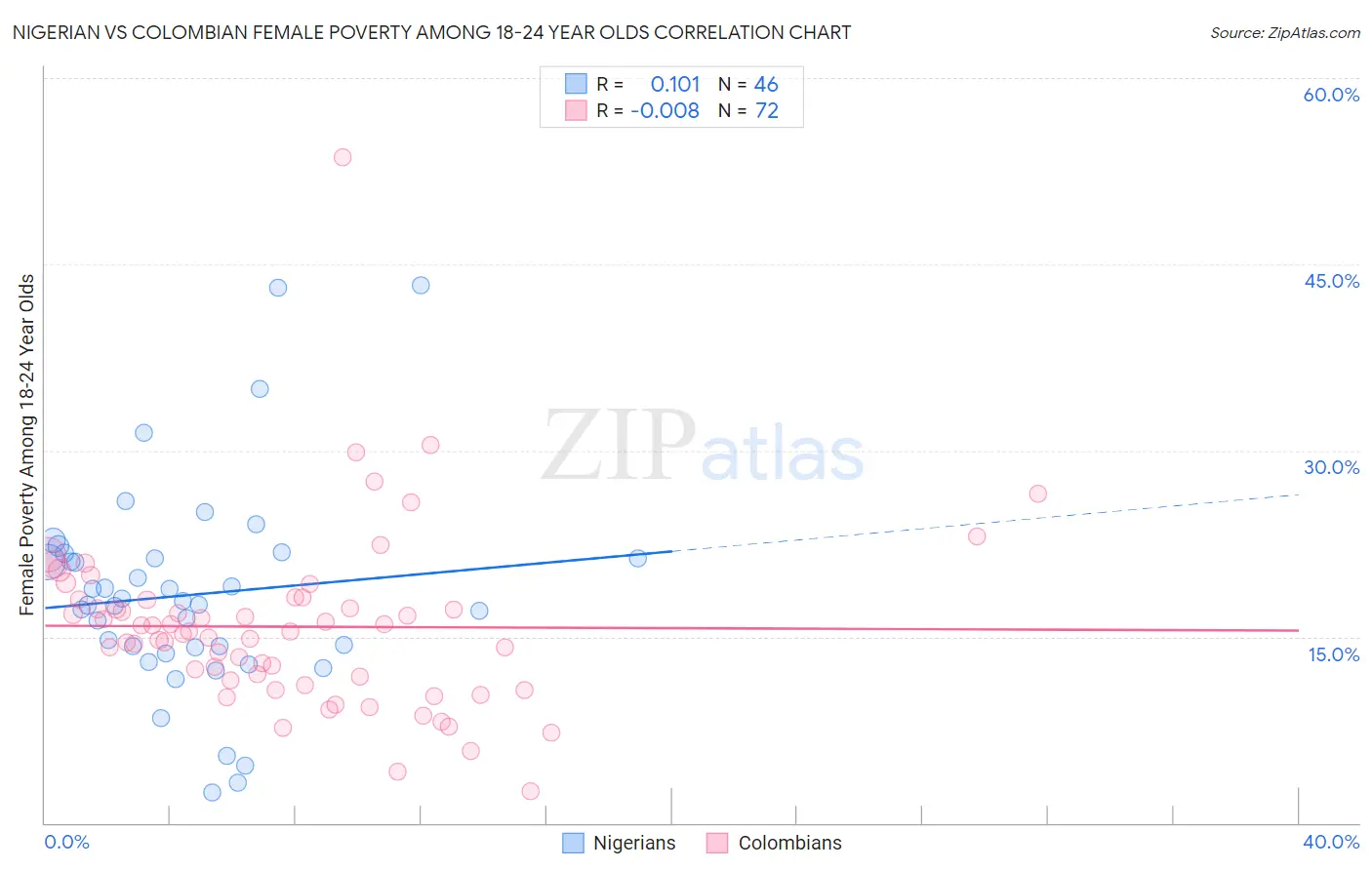 Nigerian vs Colombian Female Poverty Among 18-24 Year Olds