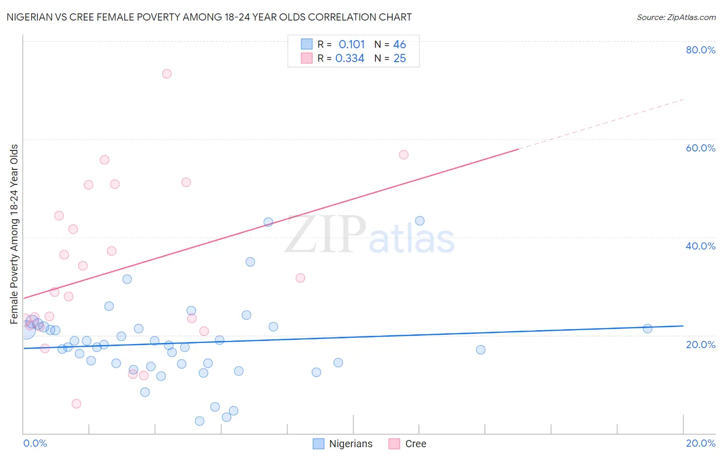 Nigerian vs Cree Female Poverty Among 18-24 Year Olds