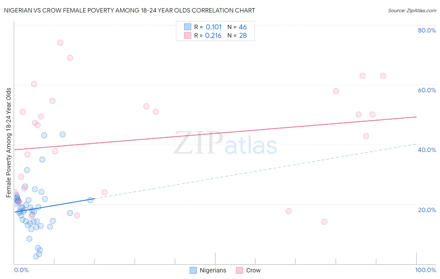 Nigerian vs Crow Female Poverty Among 18-24 Year Olds