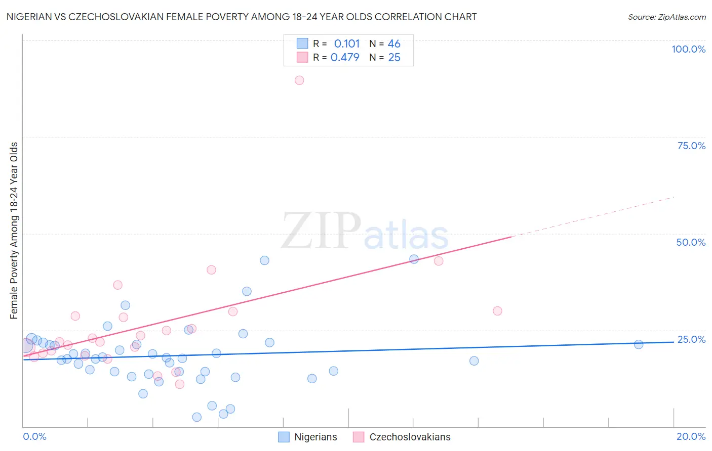Nigerian vs Czechoslovakian Female Poverty Among 18-24 Year Olds