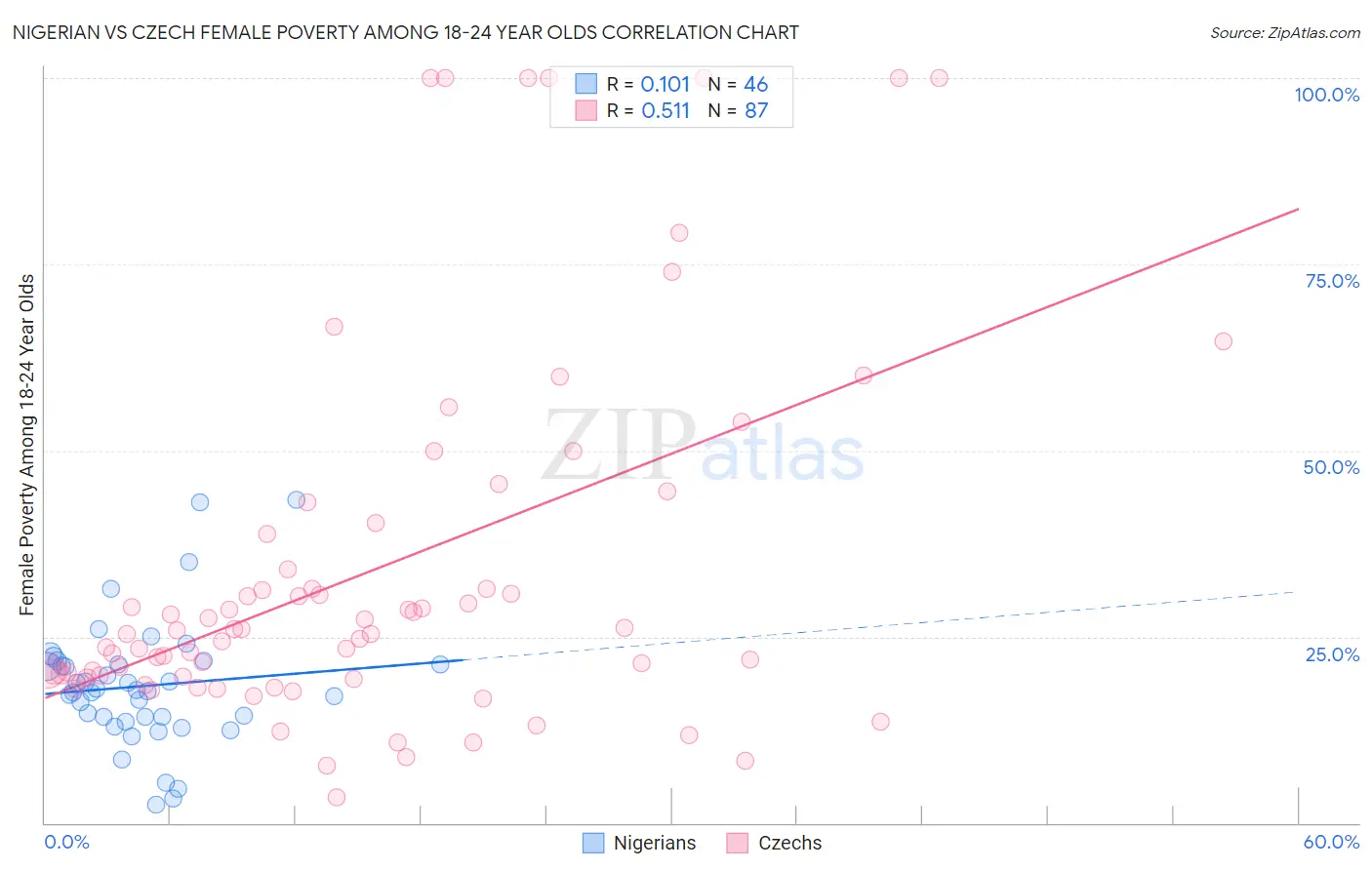 Nigerian vs Czech Female Poverty Among 18-24 Year Olds