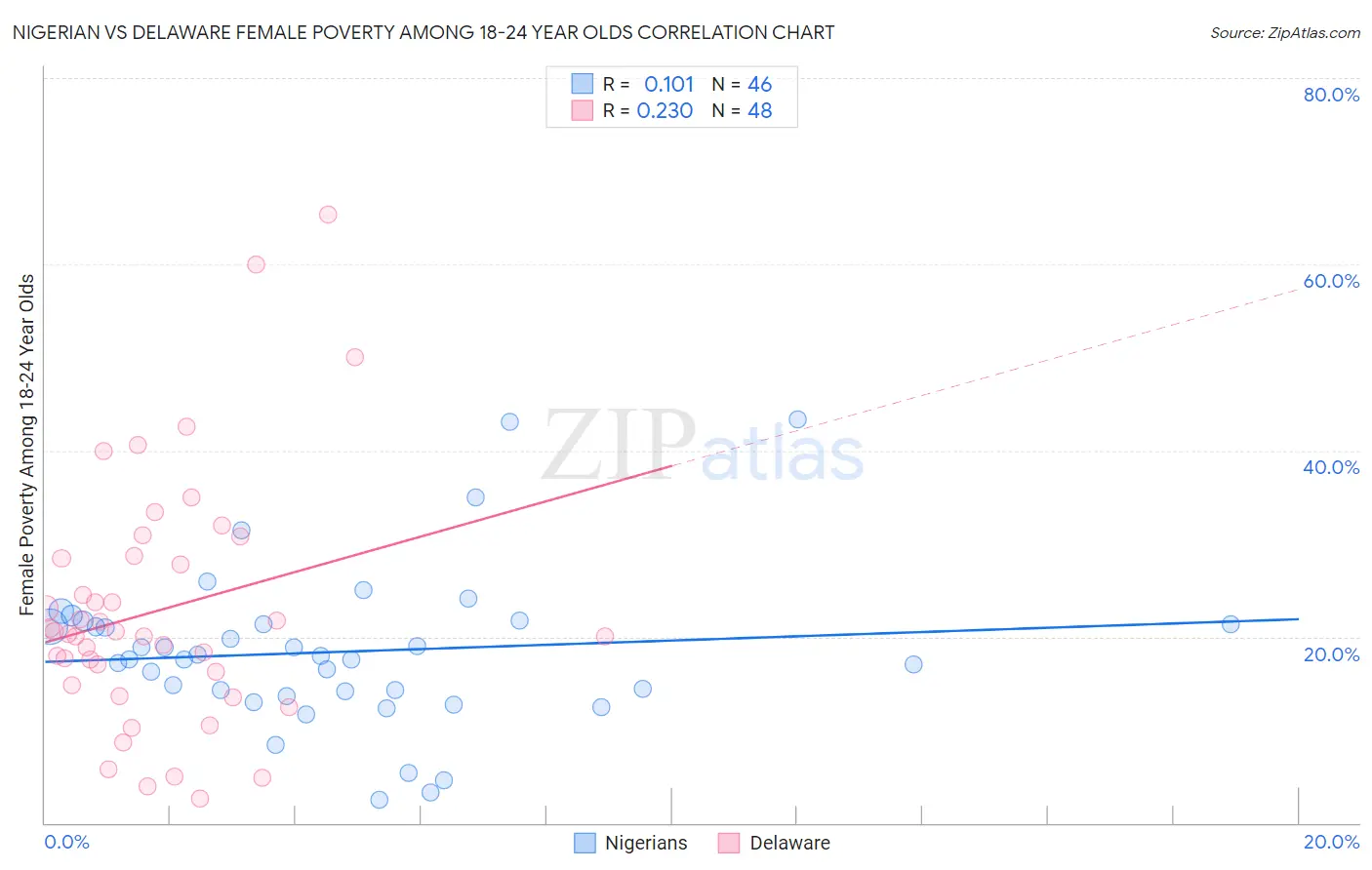 Nigerian vs Delaware Female Poverty Among 18-24 Year Olds