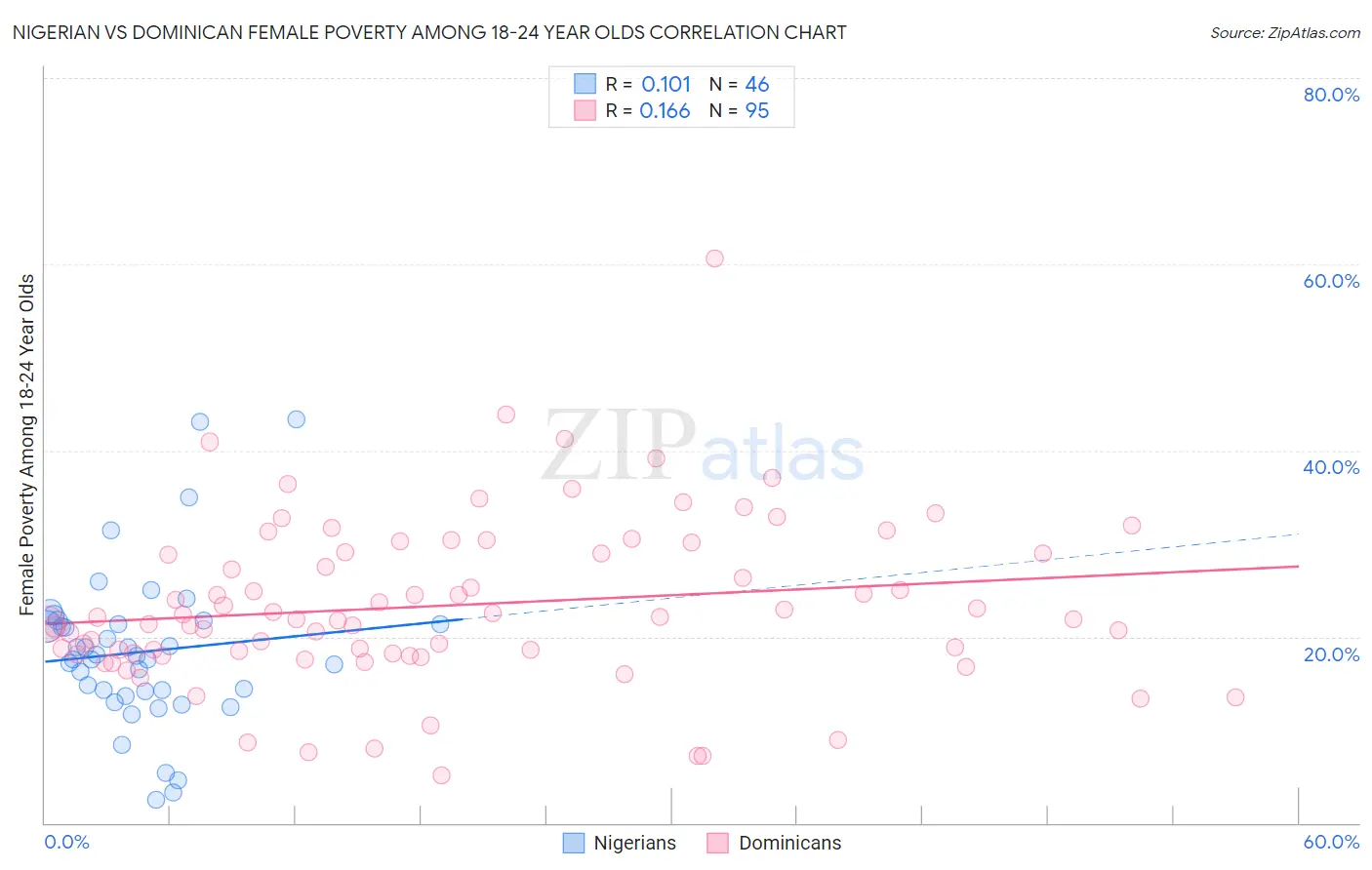 Nigerian vs Dominican Female Poverty Among 18-24 Year Olds