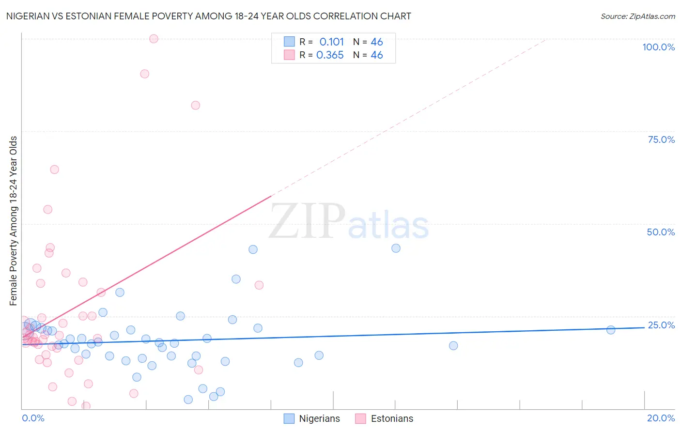 Nigerian vs Estonian Female Poverty Among 18-24 Year Olds