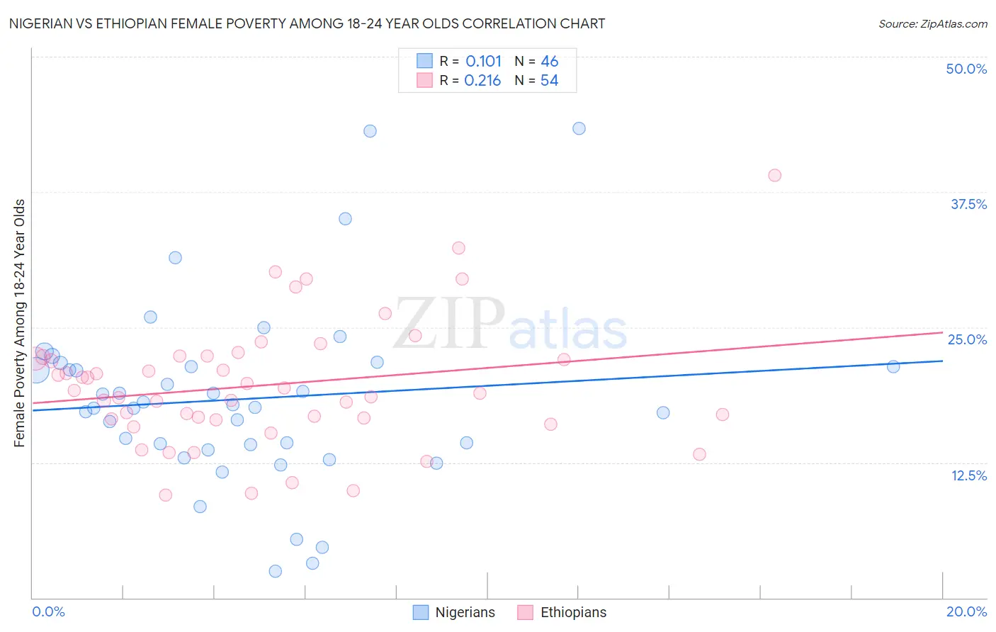 Nigerian vs Ethiopian Female Poverty Among 18-24 Year Olds