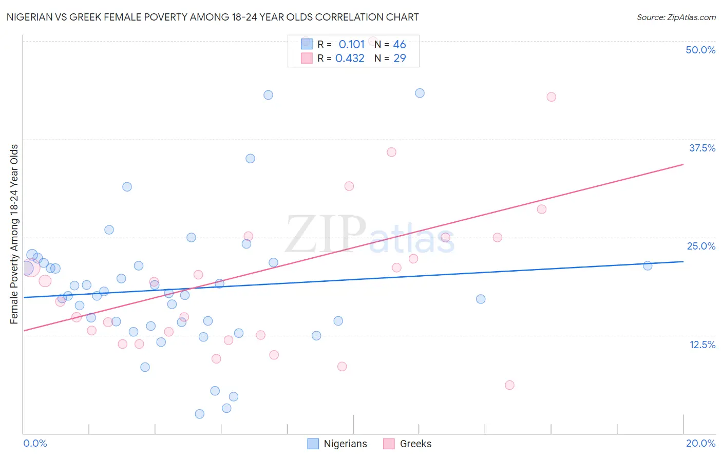 Nigerian vs Greek Female Poverty Among 18-24 Year Olds