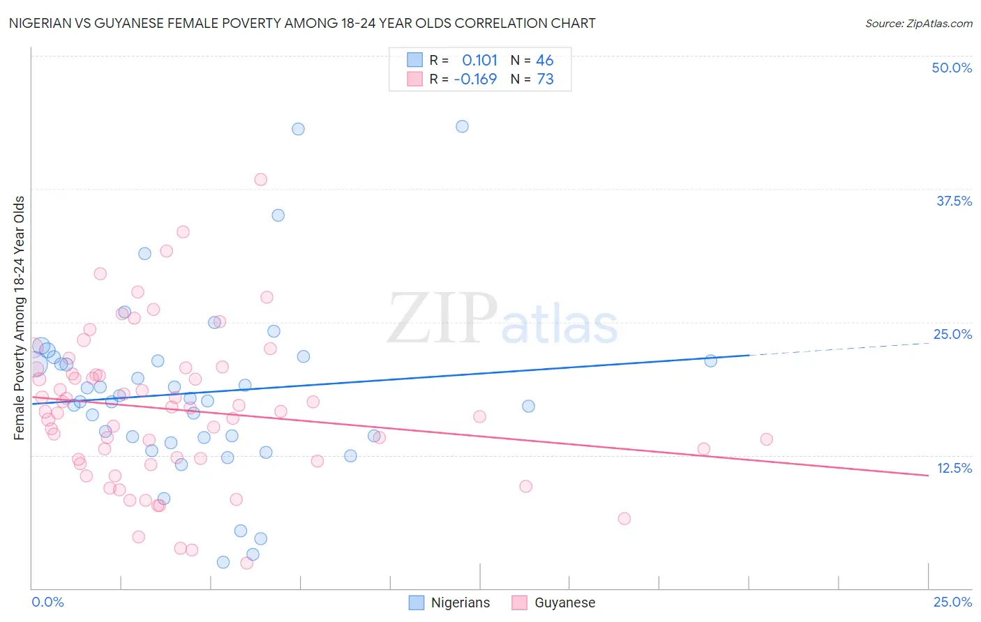 Nigerian vs Guyanese Female Poverty Among 18-24 Year Olds