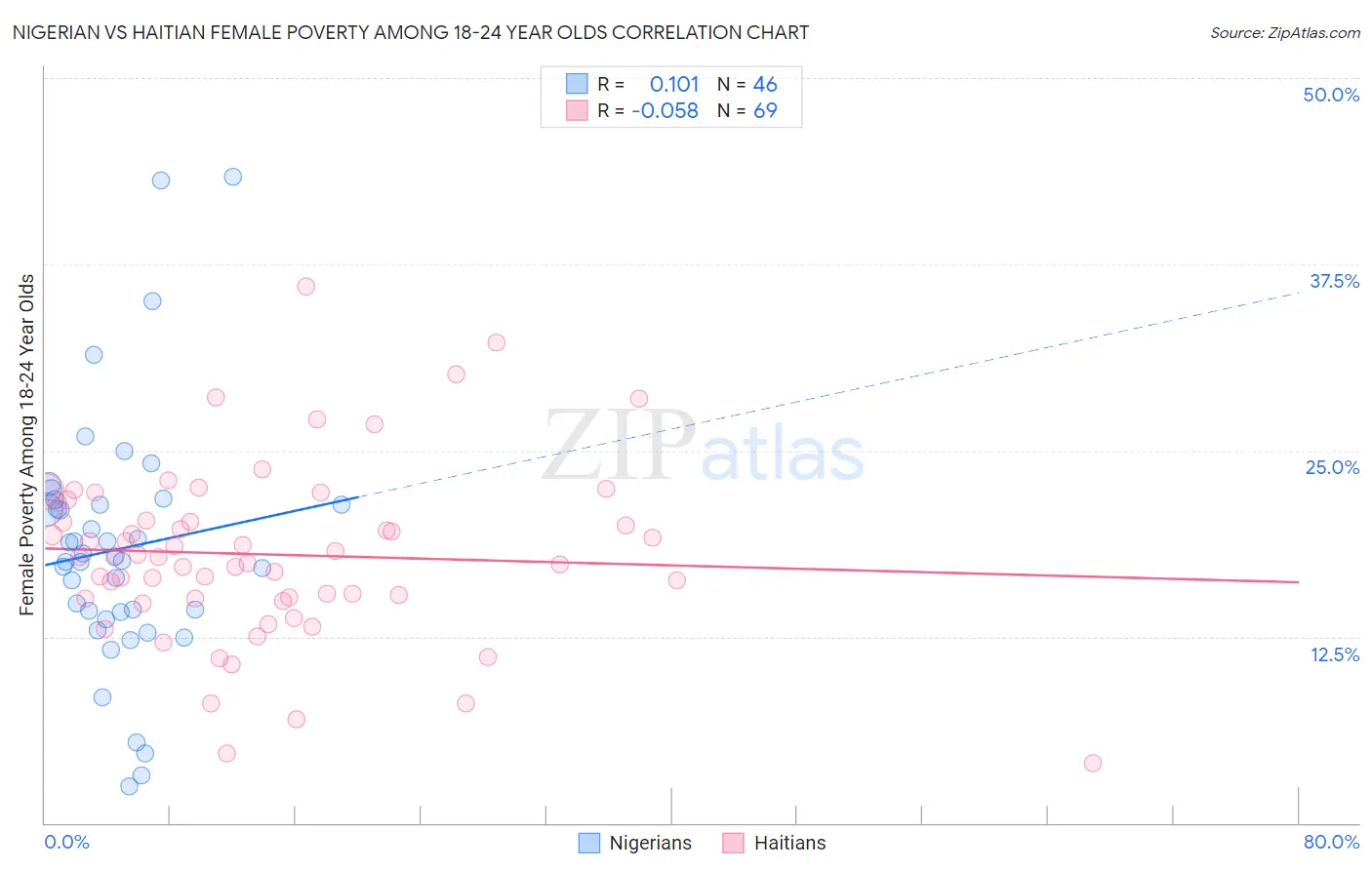 Nigerian vs Haitian Female Poverty Among 18-24 Year Olds