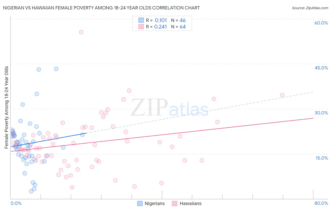 Nigerian vs Hawaiian Female Poverty Among 18-24 Year Olds