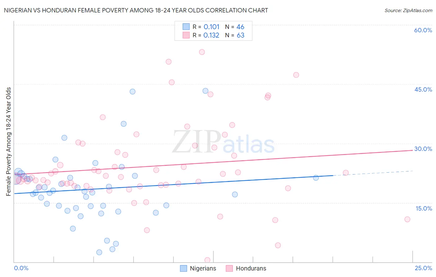 Nigerian vs Honduran Female Poverty Among 18-24 Year Olds