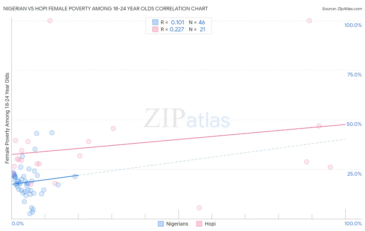 Nigerian vs Hopi Female Poverty Among 18-24 Year Olds
