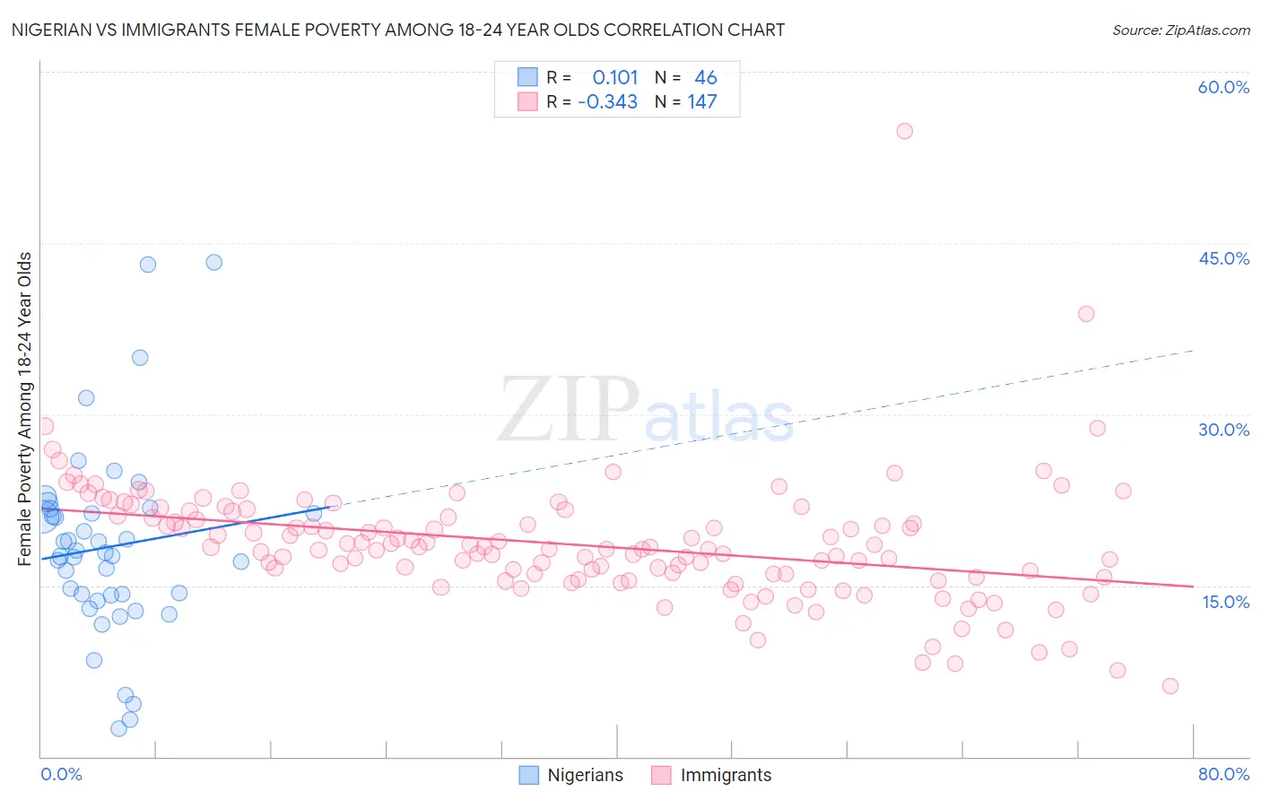 Nigerian vs Immigrants Female Poverty Among 18-24 Year Olds