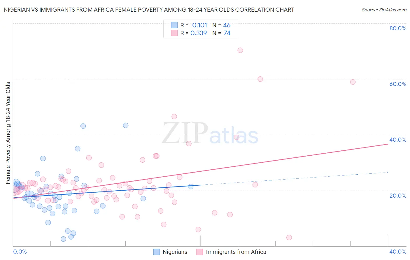 Nigerian vs Immigrants from Africa Female Poverty Among 18-24 Year Olds