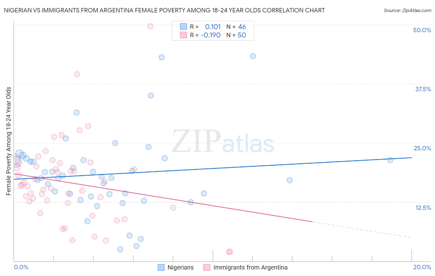 Nigerian vs Immigrants from Argentina Female Poverty Among 18-24 Year Olds
