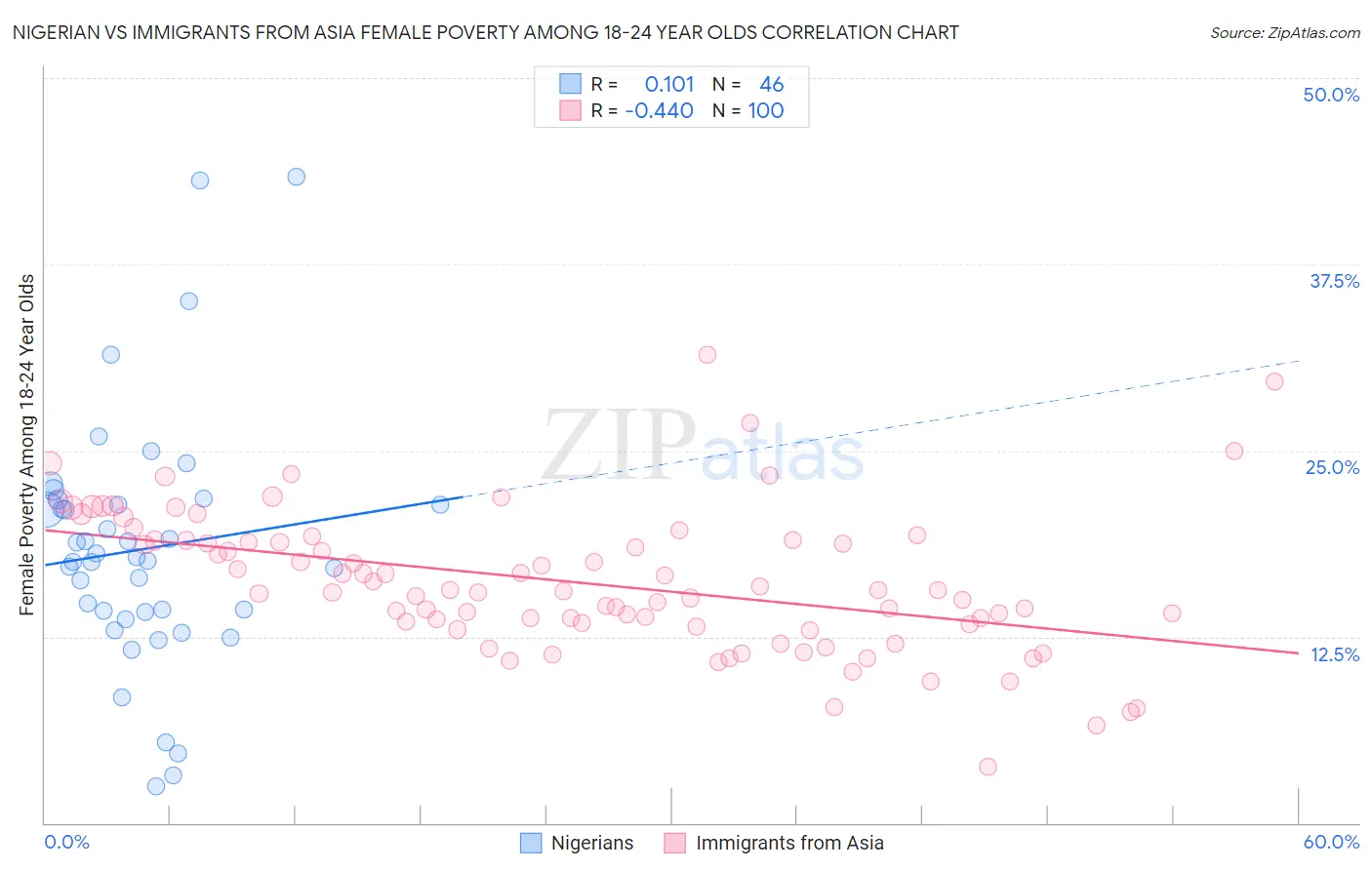 Nigerian vs Immigrants from Asia Female Poverty Among 18-24 Year Olds