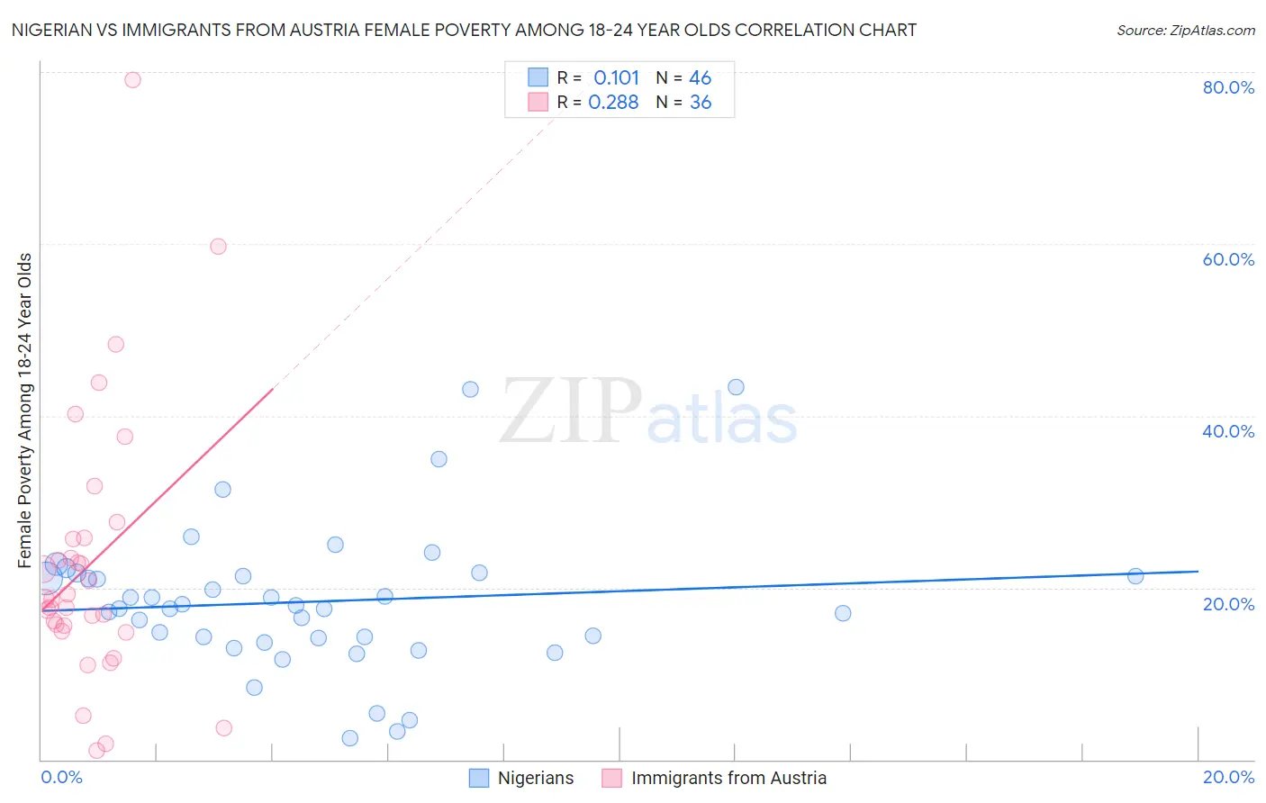 Nigerian vs Immigrants from Austria Female Poverty Among 18-24 Year Olds