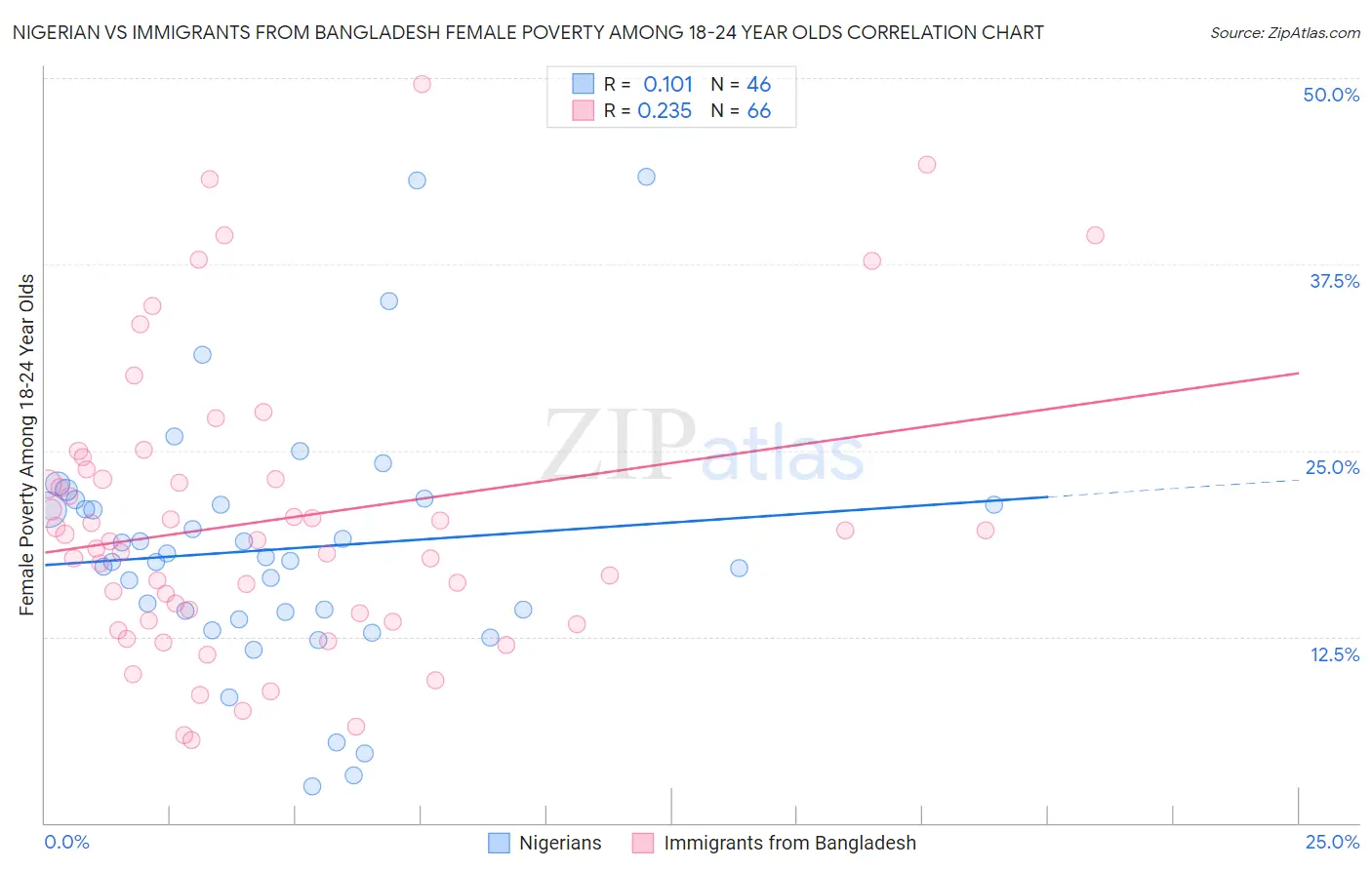 Nigerian vs Immigrants from Bangladesh Female Poverty Among 18-24 Year Olds