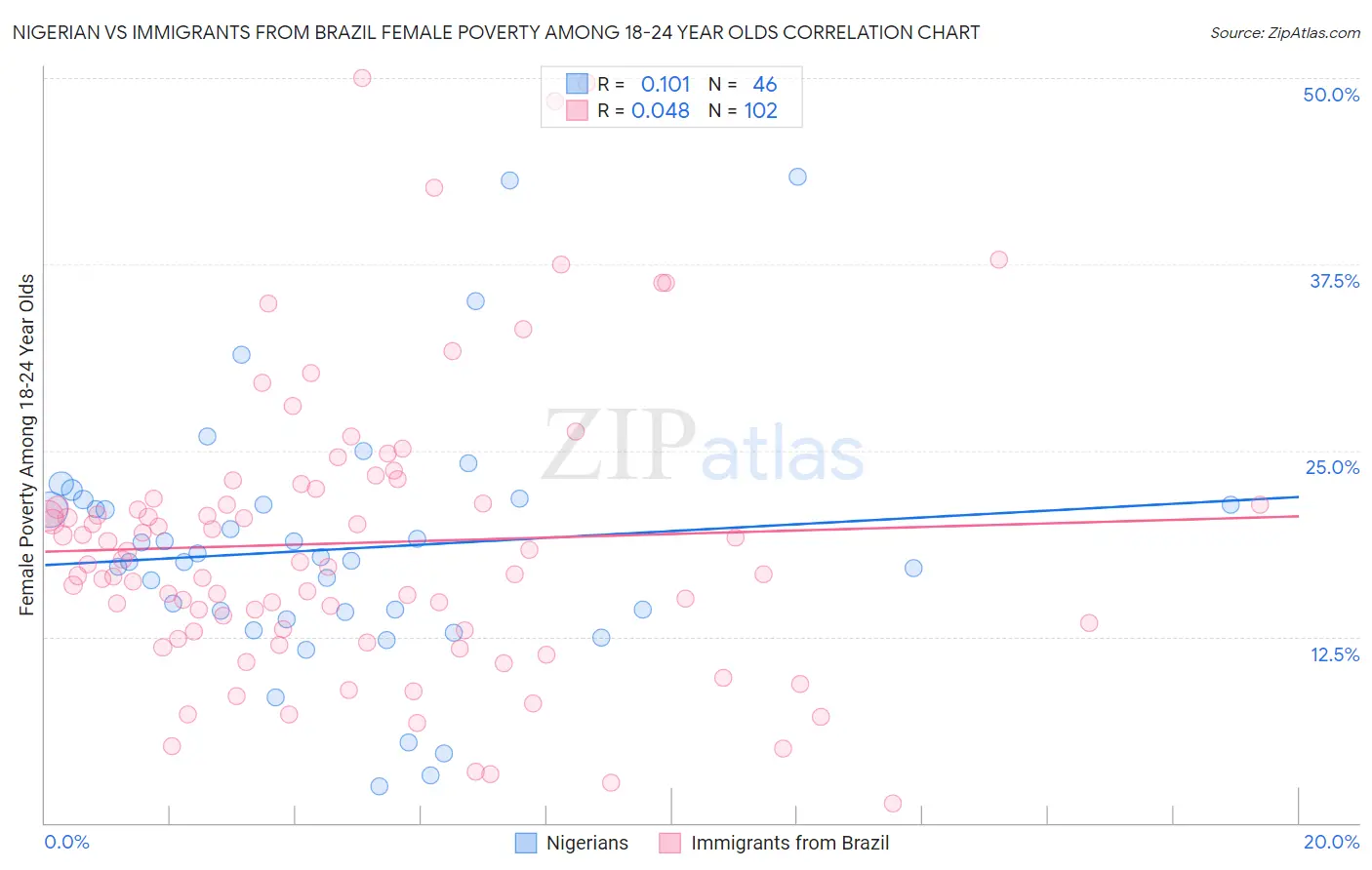 Nigerian vs Immigrants from Brazil Female Poverty Among 18-24 Year Olds