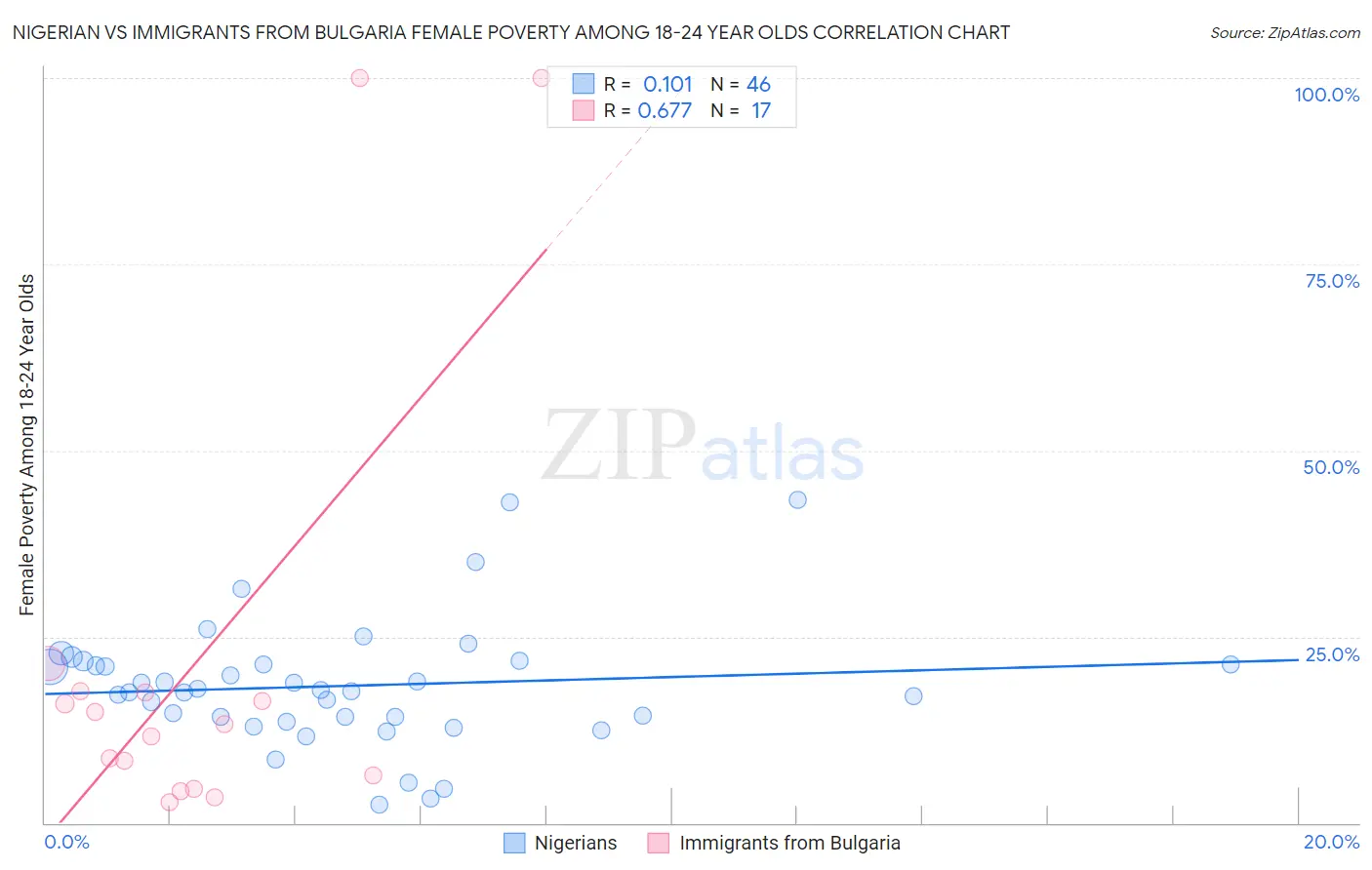 Nigerian vs Immigrants from Bulgaria Female Poverty Among 18-24 Year Olds
