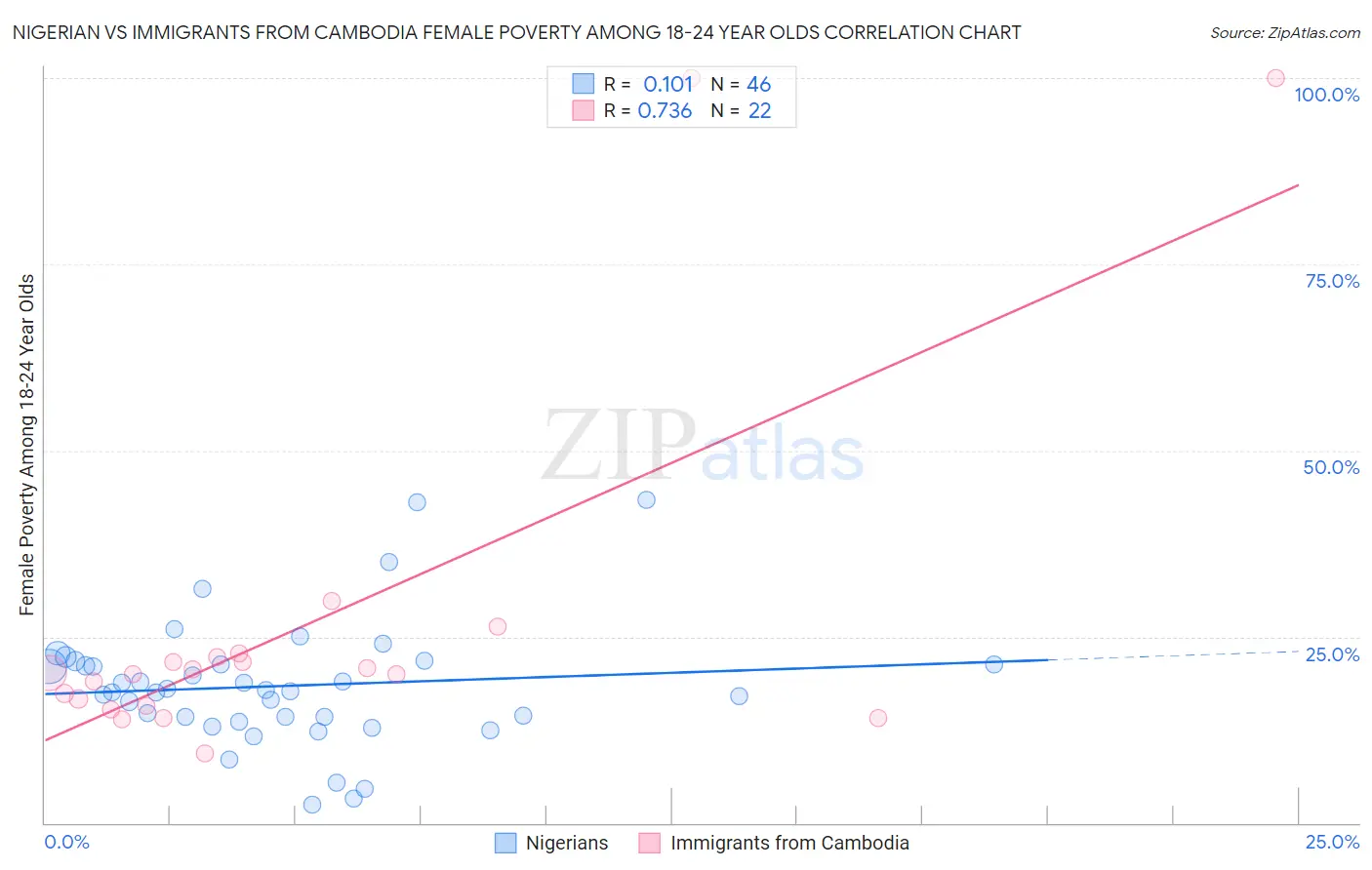 Nigerian vs Immigrants from Cambodia Female Poverty Among 18-24 Year Olds