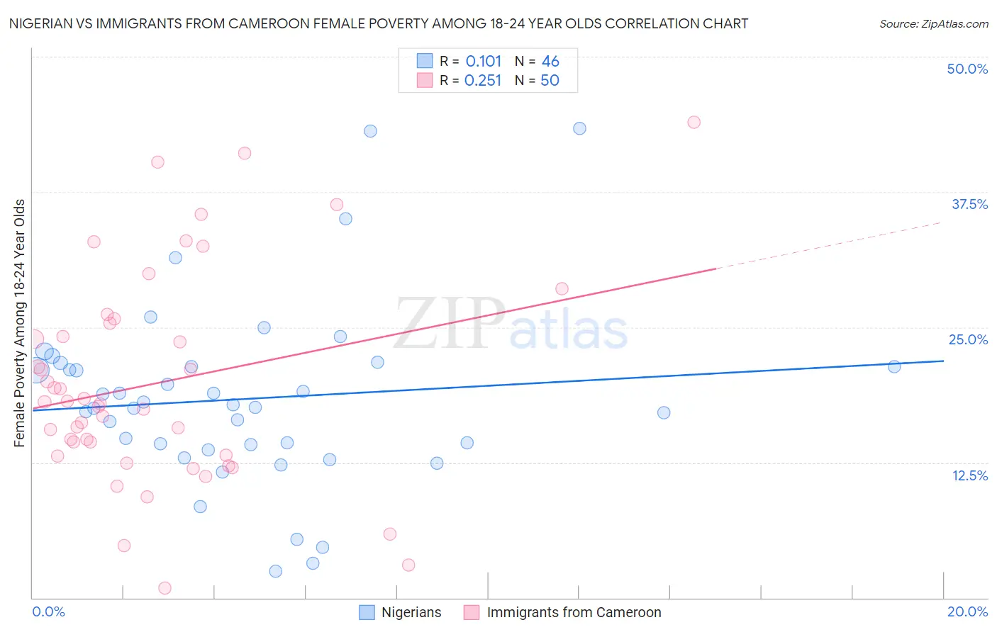 Nigerian vs Immigrants from Cameroon Female Poverty Among 18-24 Year Olds