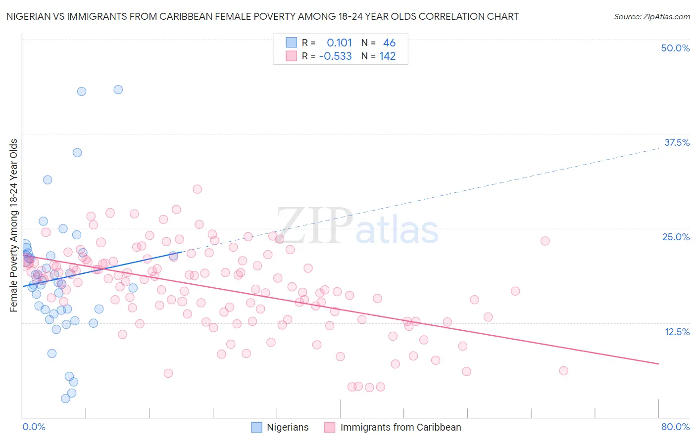 Nigerian vs Immigrants from Caribbean Female Poverty Among 18-24 Year Olds