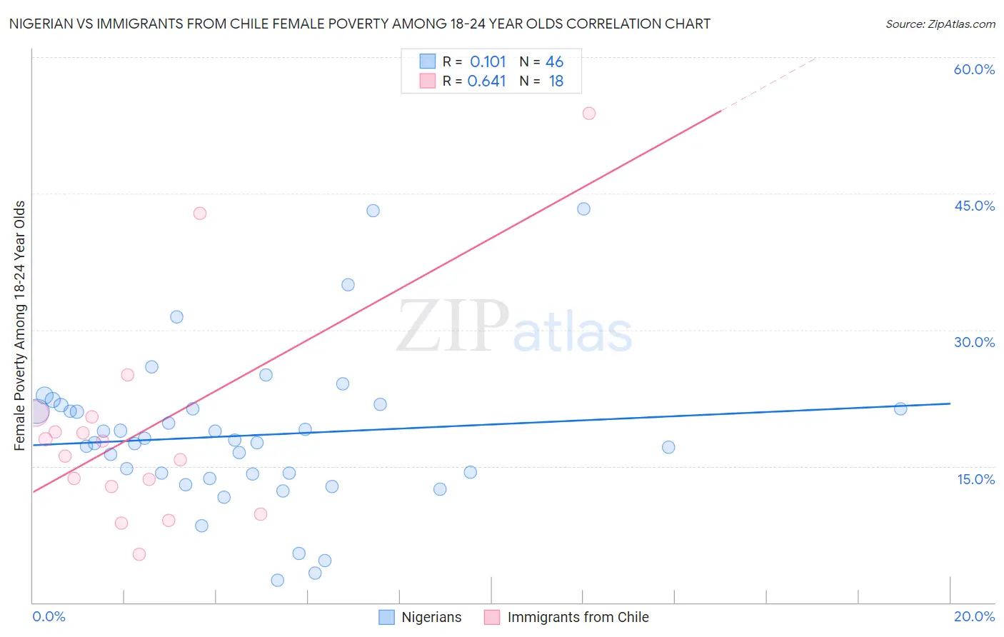 Nigerian vs Immigrants from Chile Female Poverty Among 18-24 Year Olds