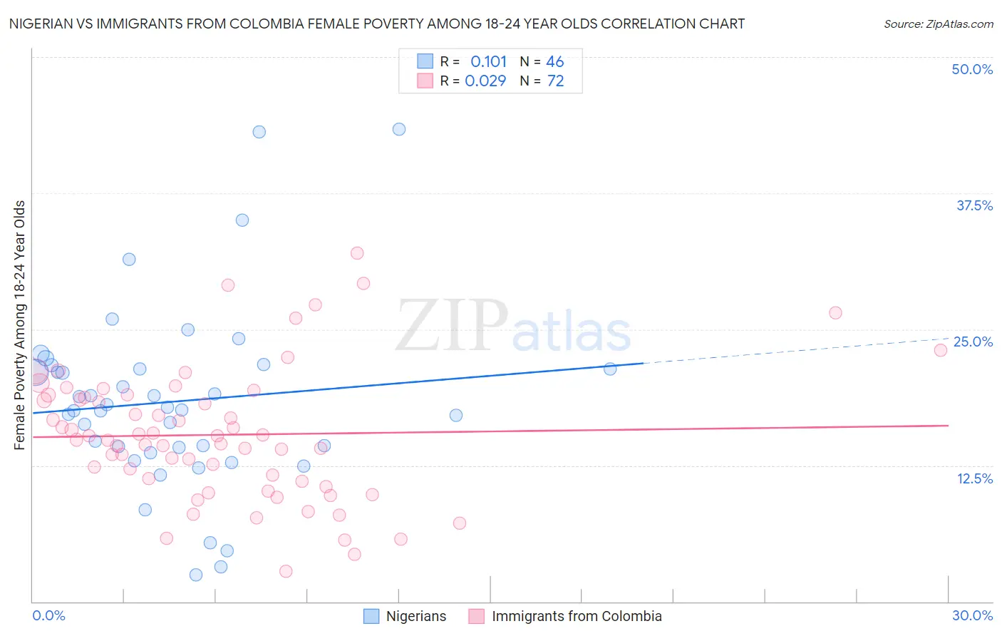 Nigerian vs Immigrants from Colombia Female Poverty Among 18-24 Year Olds