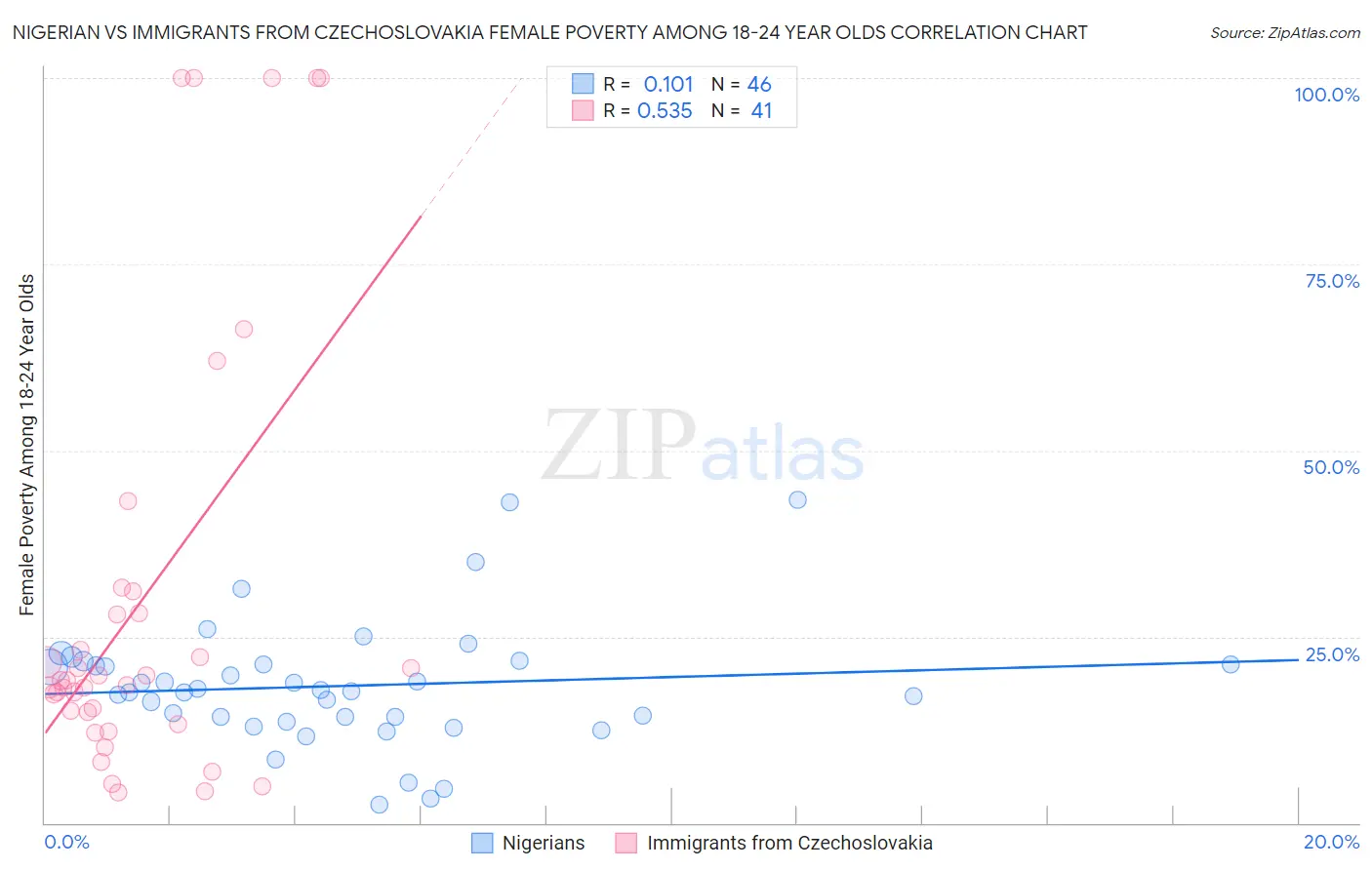 Nigerian vs Immigrants from Czechoslovakia Female Poverty Among 18-24 Year Olds